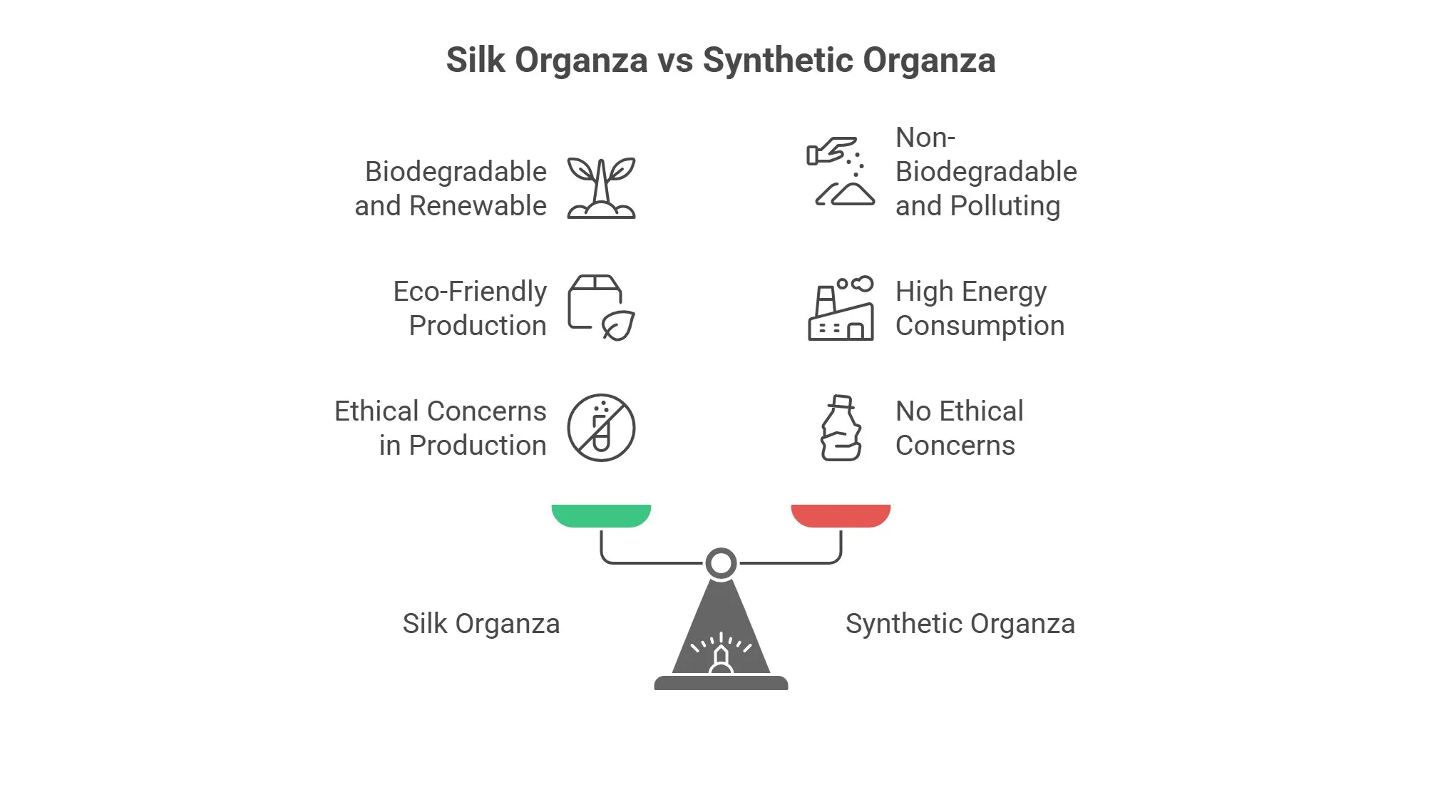 Infographic comparing the sustainability of silk organza and synthetic organza fabrics