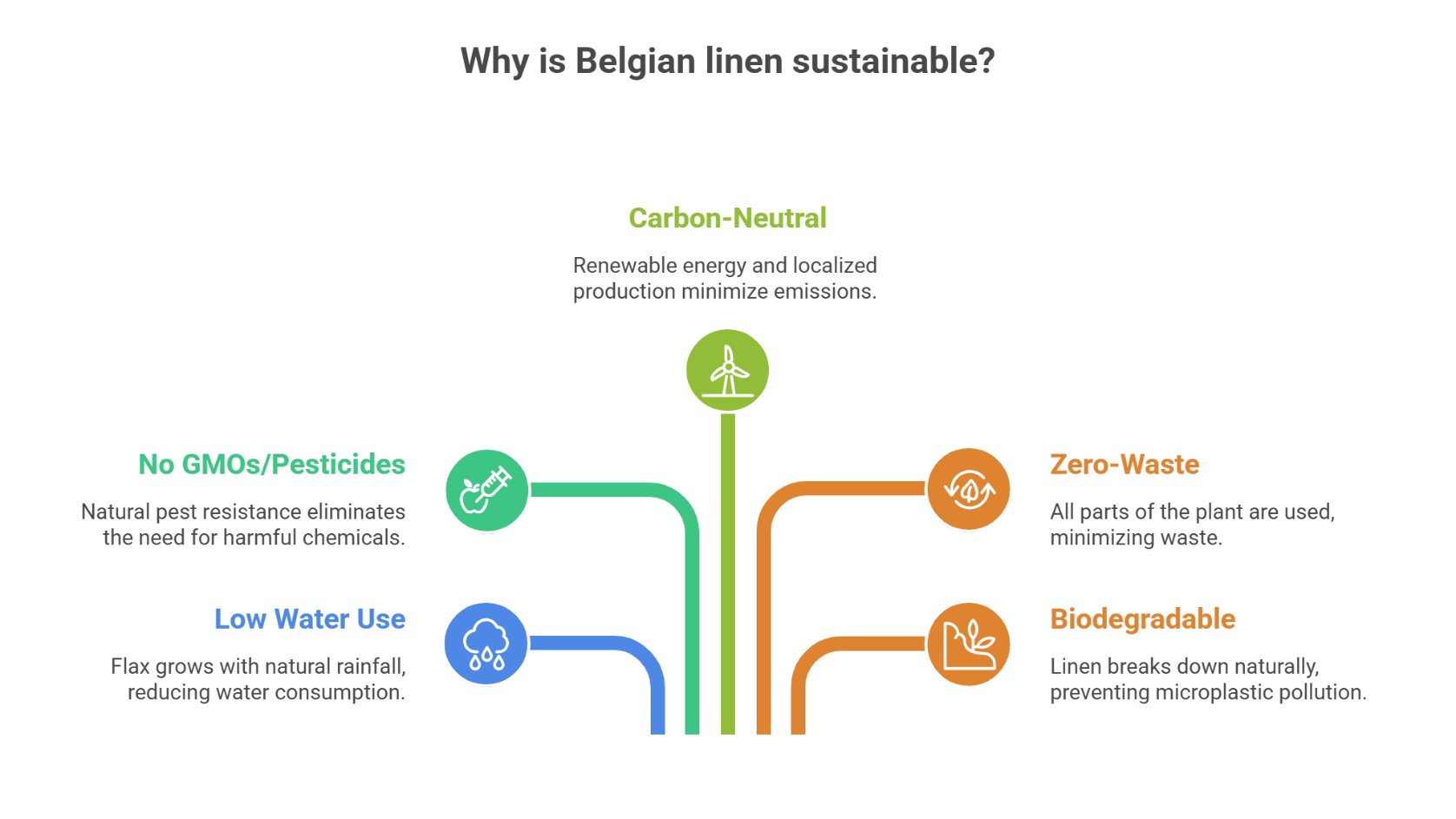 Sustainable production of Belgian linen