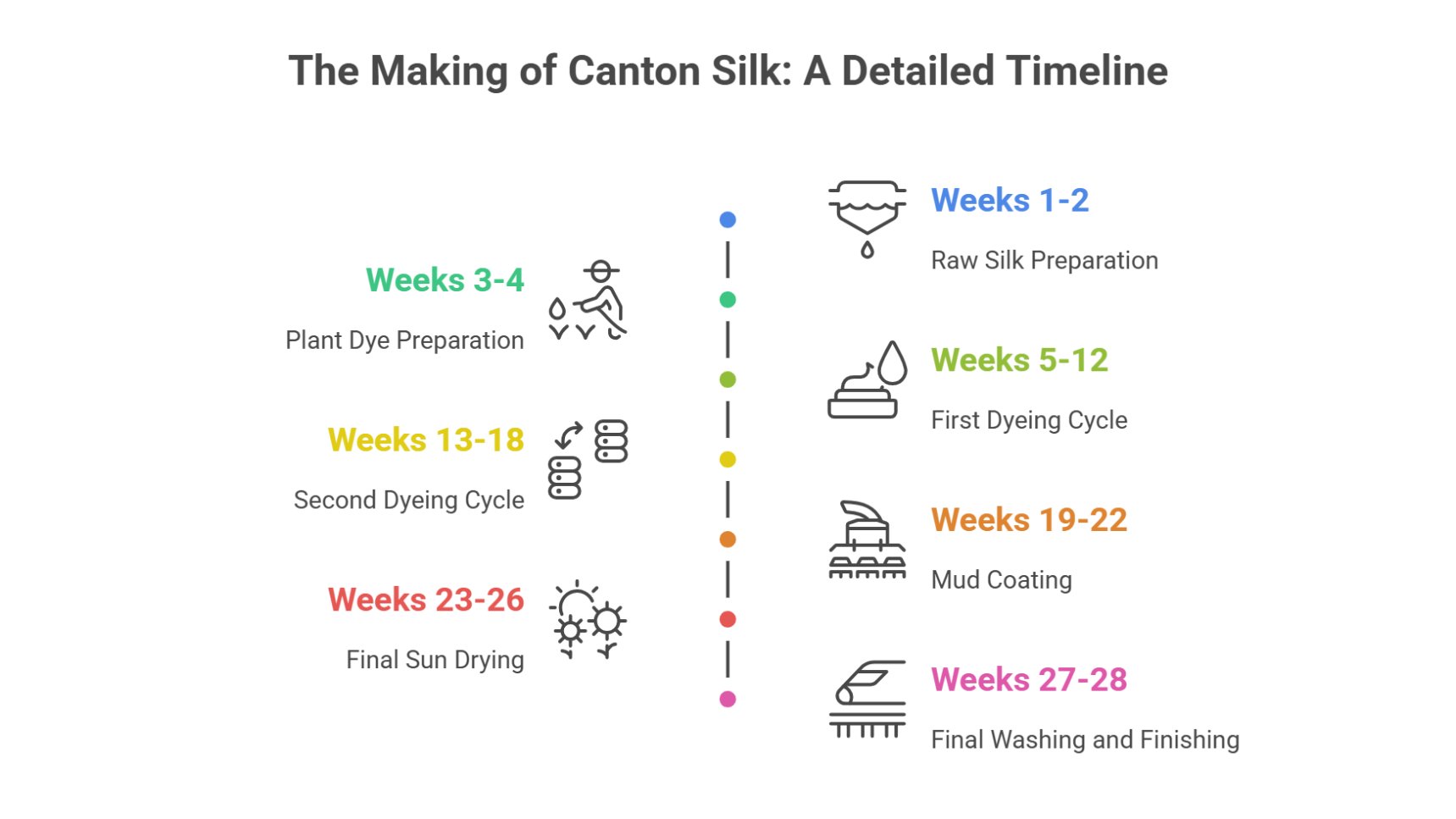 Infographic showing the step by step Canton silk production timeline from raw silk preparation to dyeing, mud coating, sun drying, and finishing