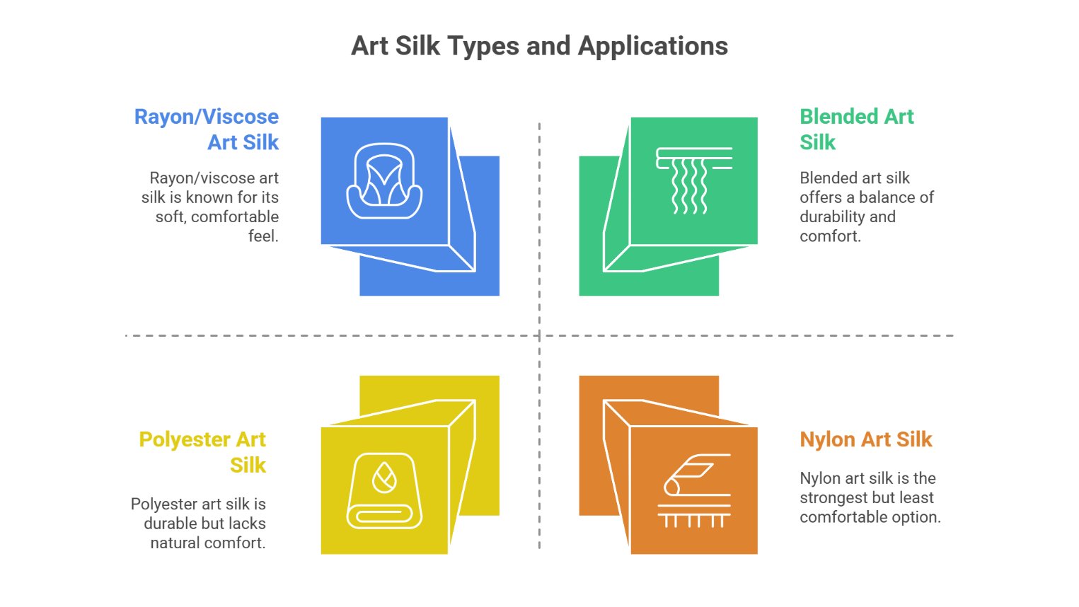 Infographic showing different types of art silk including rayon, blended, polyester, and nylon art silk with icons and descriptions