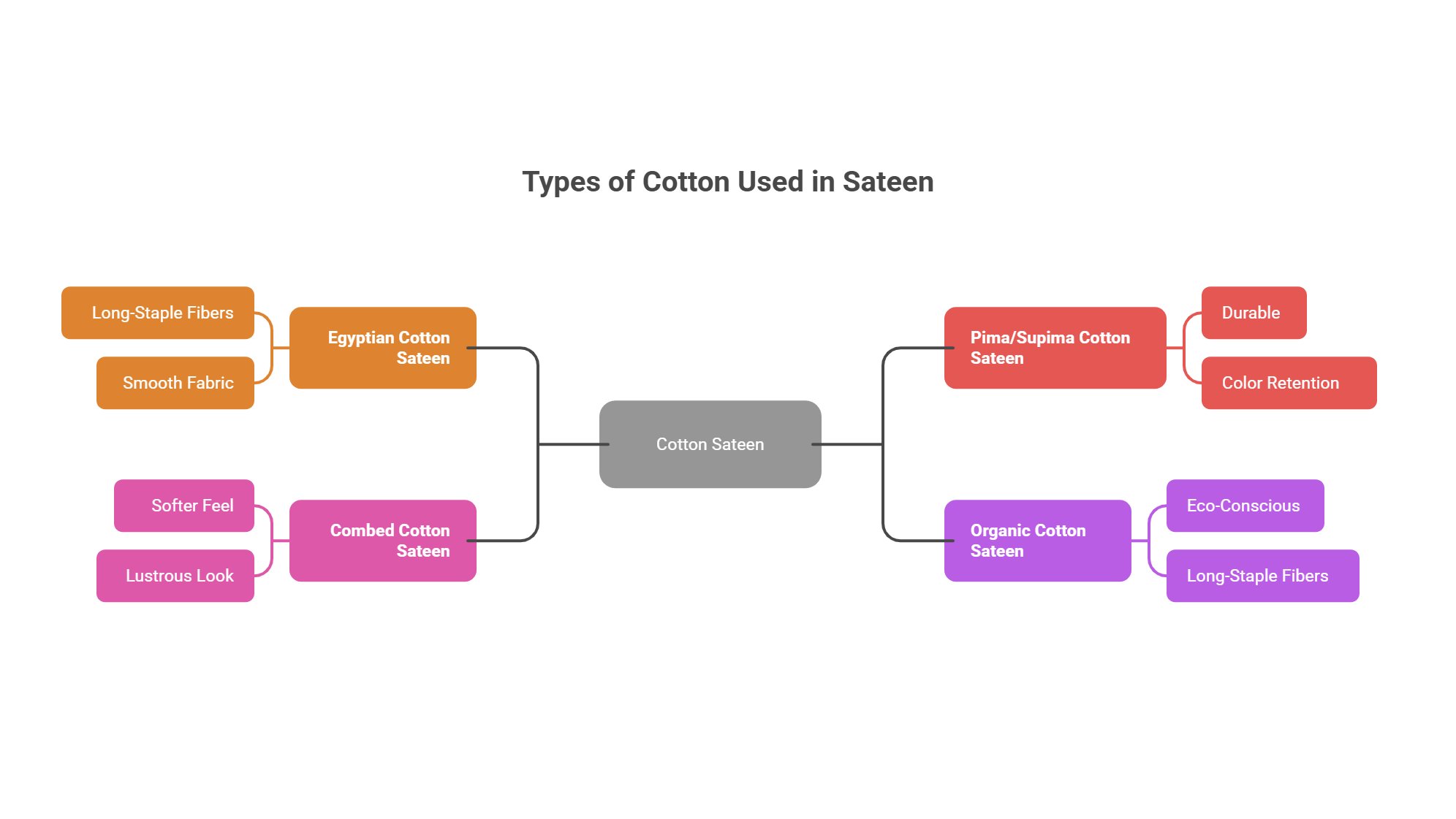 Infographic showing different cotton types used in sateen including Egyptian, Pima, combed cotton, and organic cotton