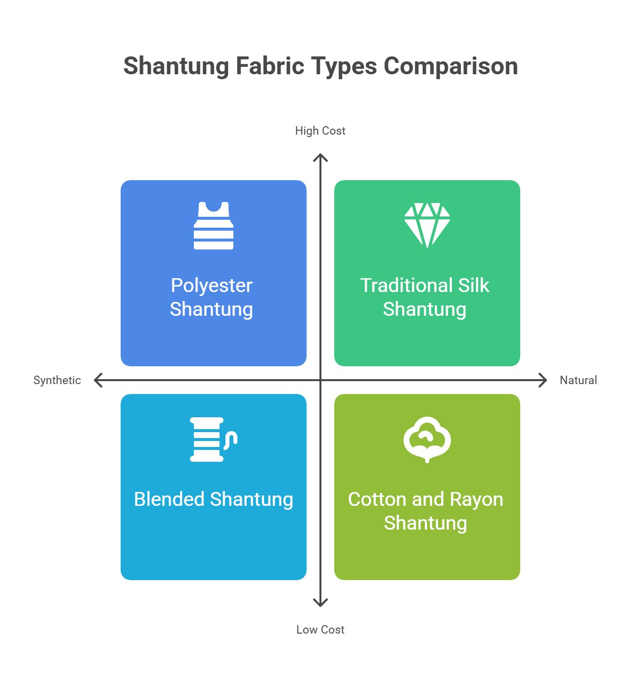 Chart comparing types of Shantung fabric including polyester, blended, silk, and cotton rayon with cost and fiber origin indicators