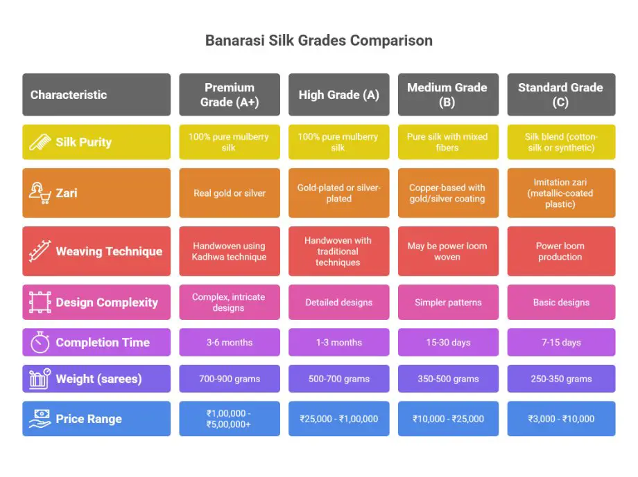Comparison chart showing Banarasi silk grades A+, A, B, and C with details on silk purity, zari type, weaving techniques, complexity, weight, completion time, and price