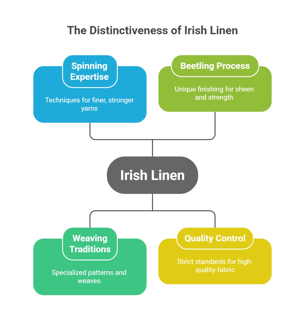 What makes Irish linen special - quality characteristics and unique features