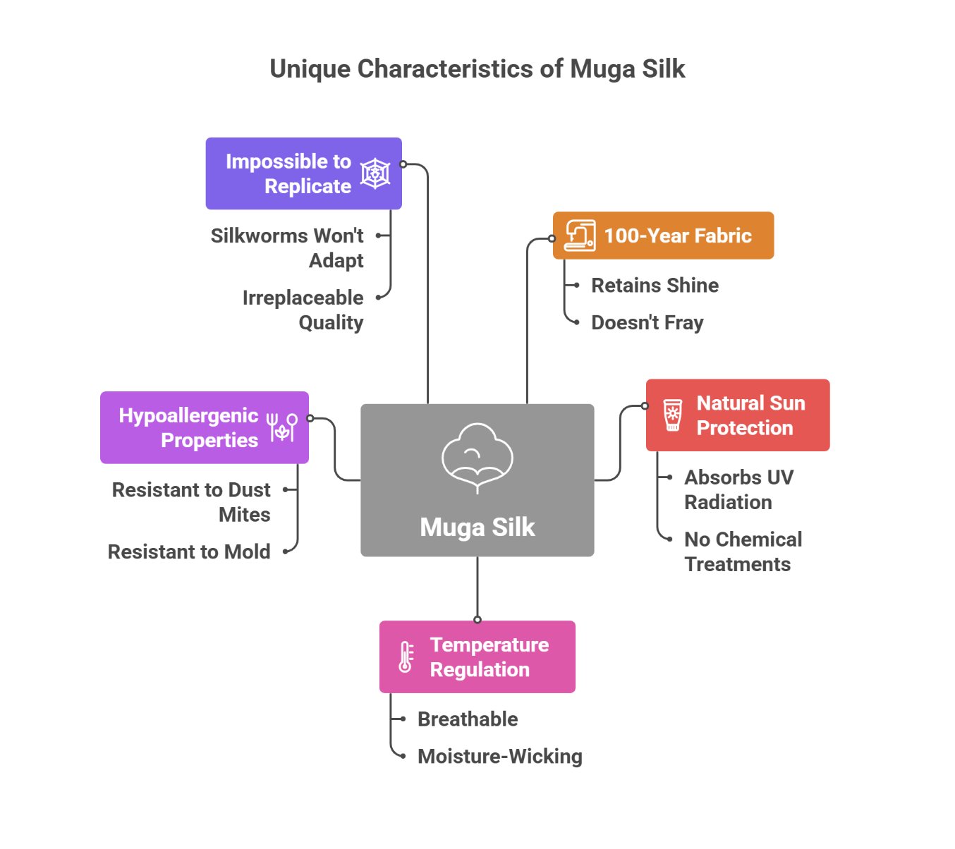 What Makes Muga Silk Special - showcasing unique properties