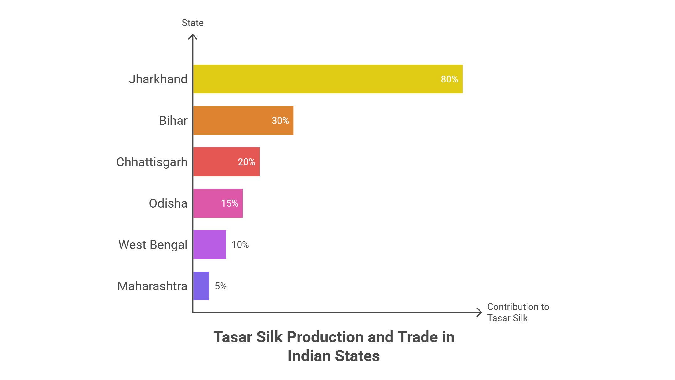 Bar chart showing tasar silk production in Indian states including Jharkhand, Bihar, Chhattisgarh, Odisha, West Bengal, and Maharashtra