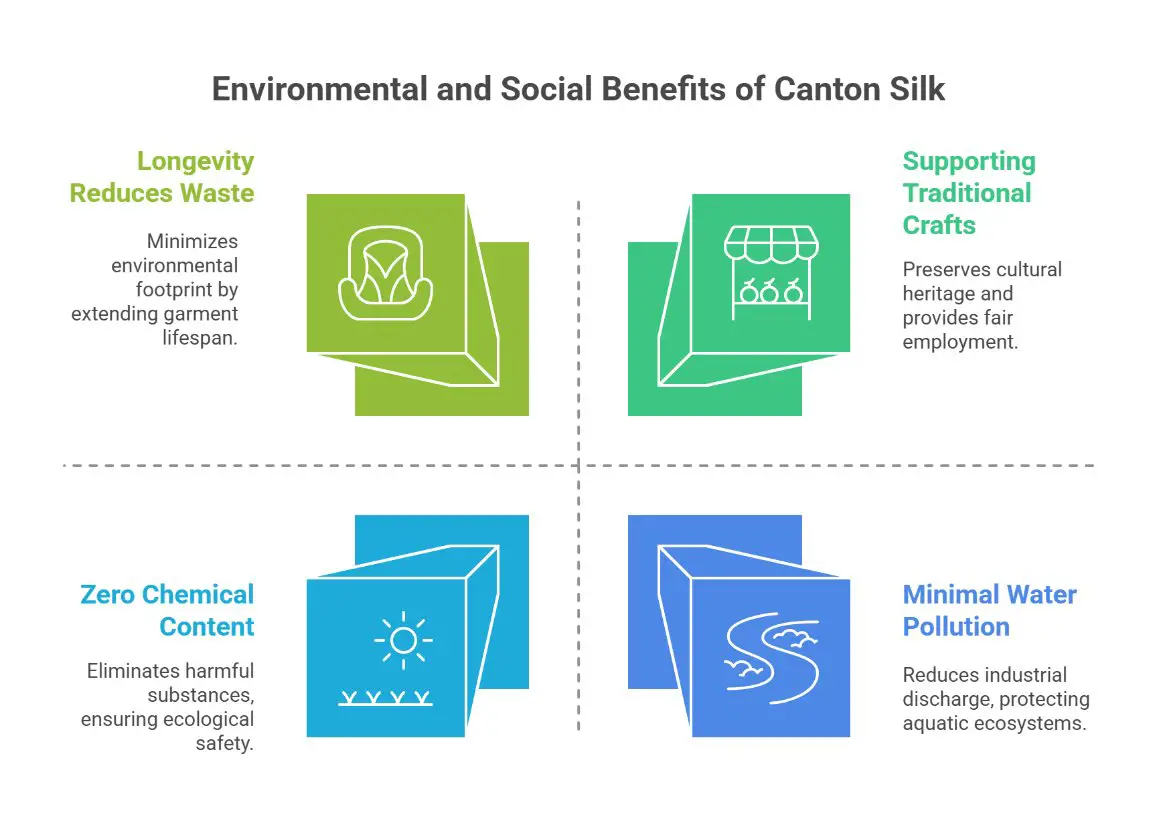 Infographic showing the environmental and social benefits of Canton silk including longevity, zero chemical content, support for traditional crafts, and reduced water pollution