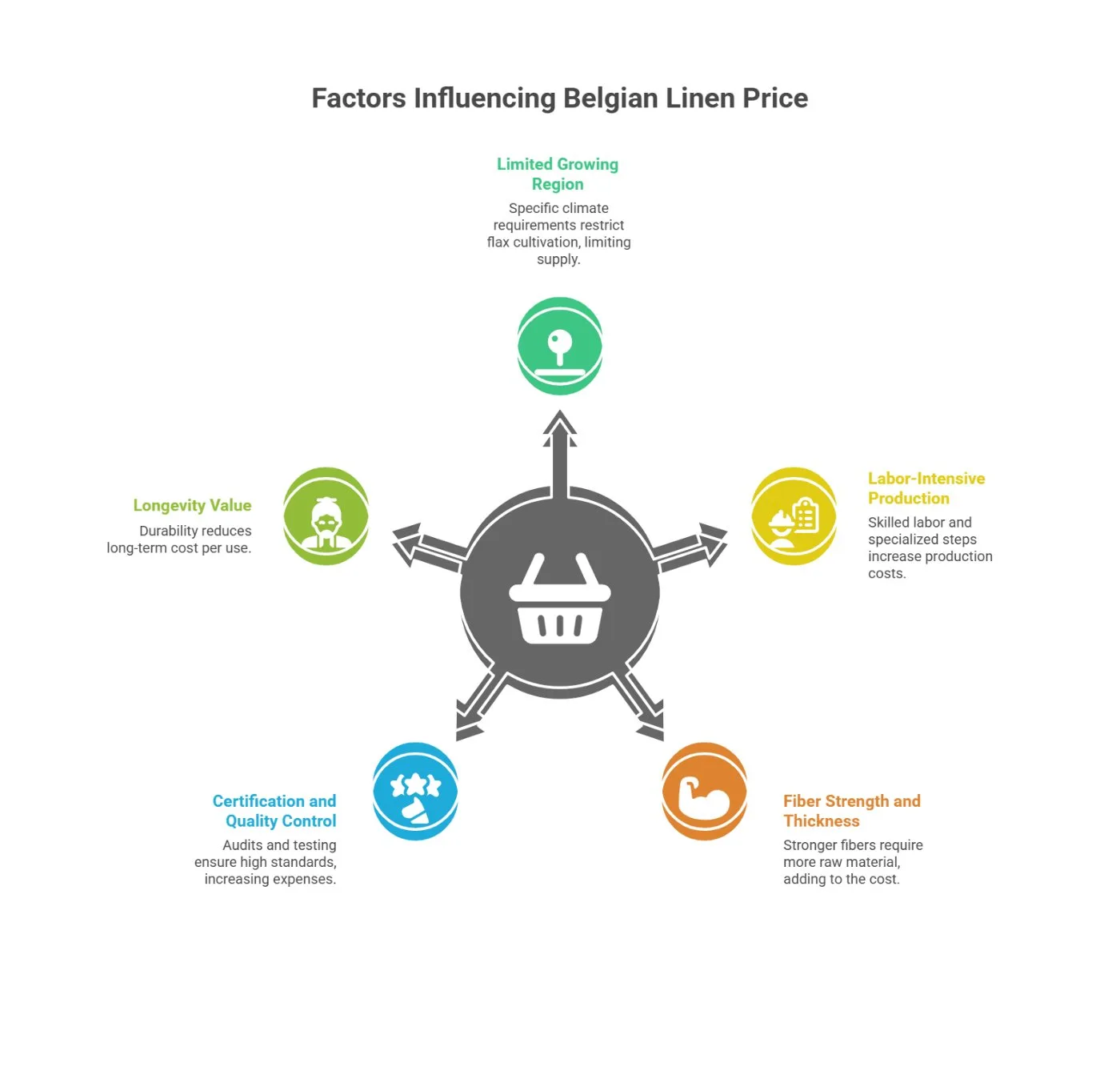 Factors contributing to Belgian linen premium pricing