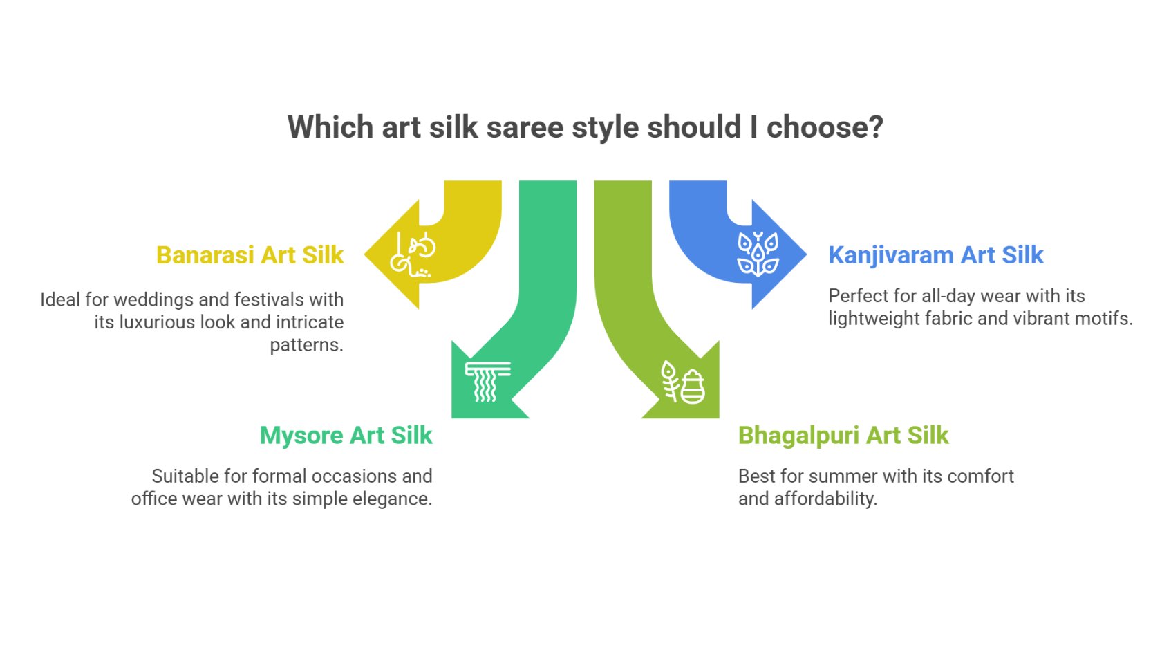 Visual guide presenting different art silk saree styles including Banarasi, Mysore, Kanjivaram, and Bhagalpuri