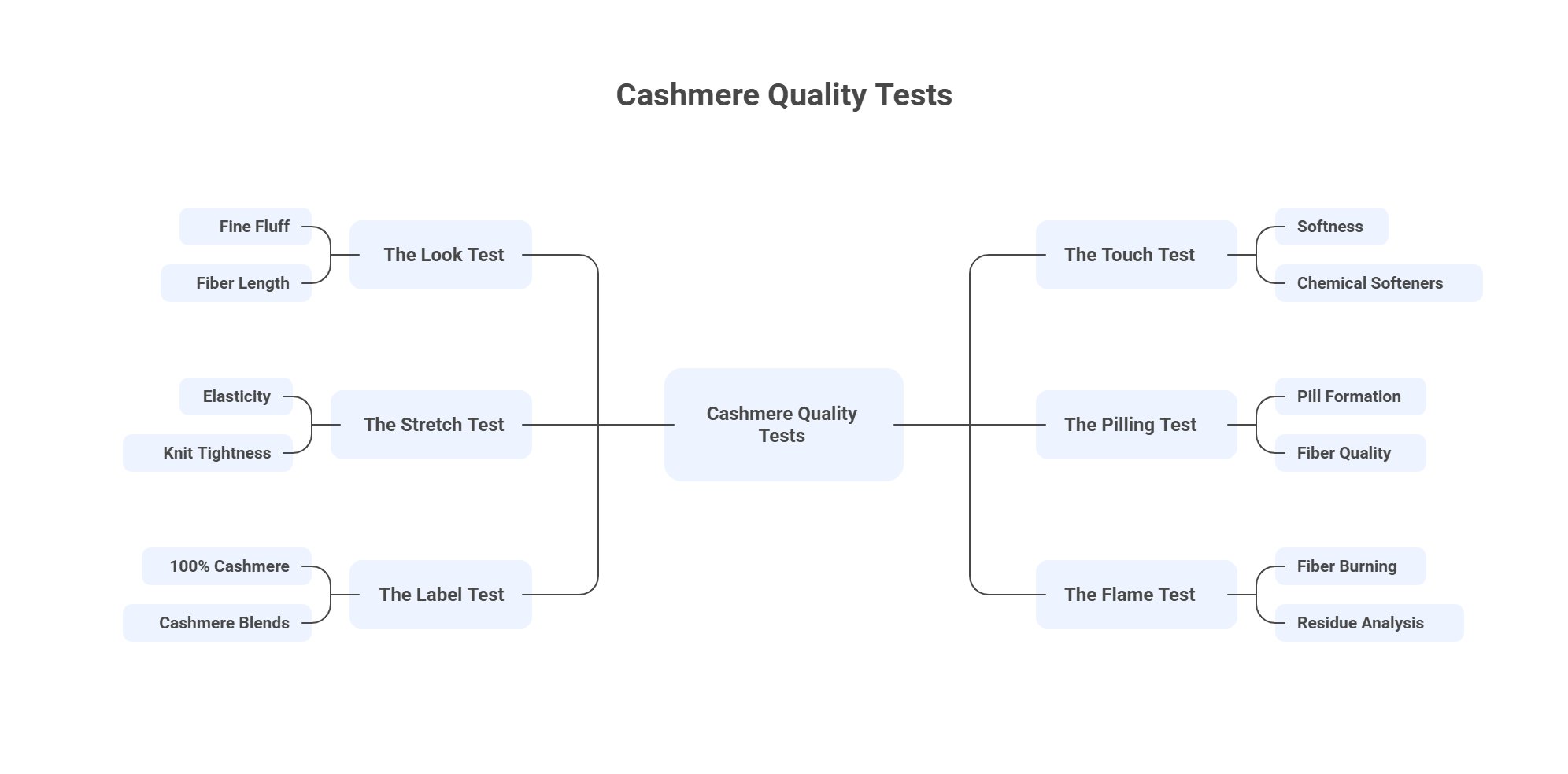 Infographic explaining cashmere quality tests including look, touch, stretch, pilling, label, and flame test