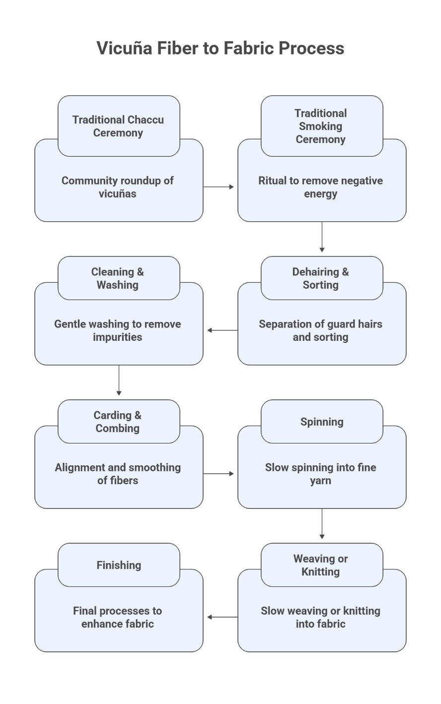 Vicuña fiber to fabric process diagram showing traditional harvesting and textile production steps