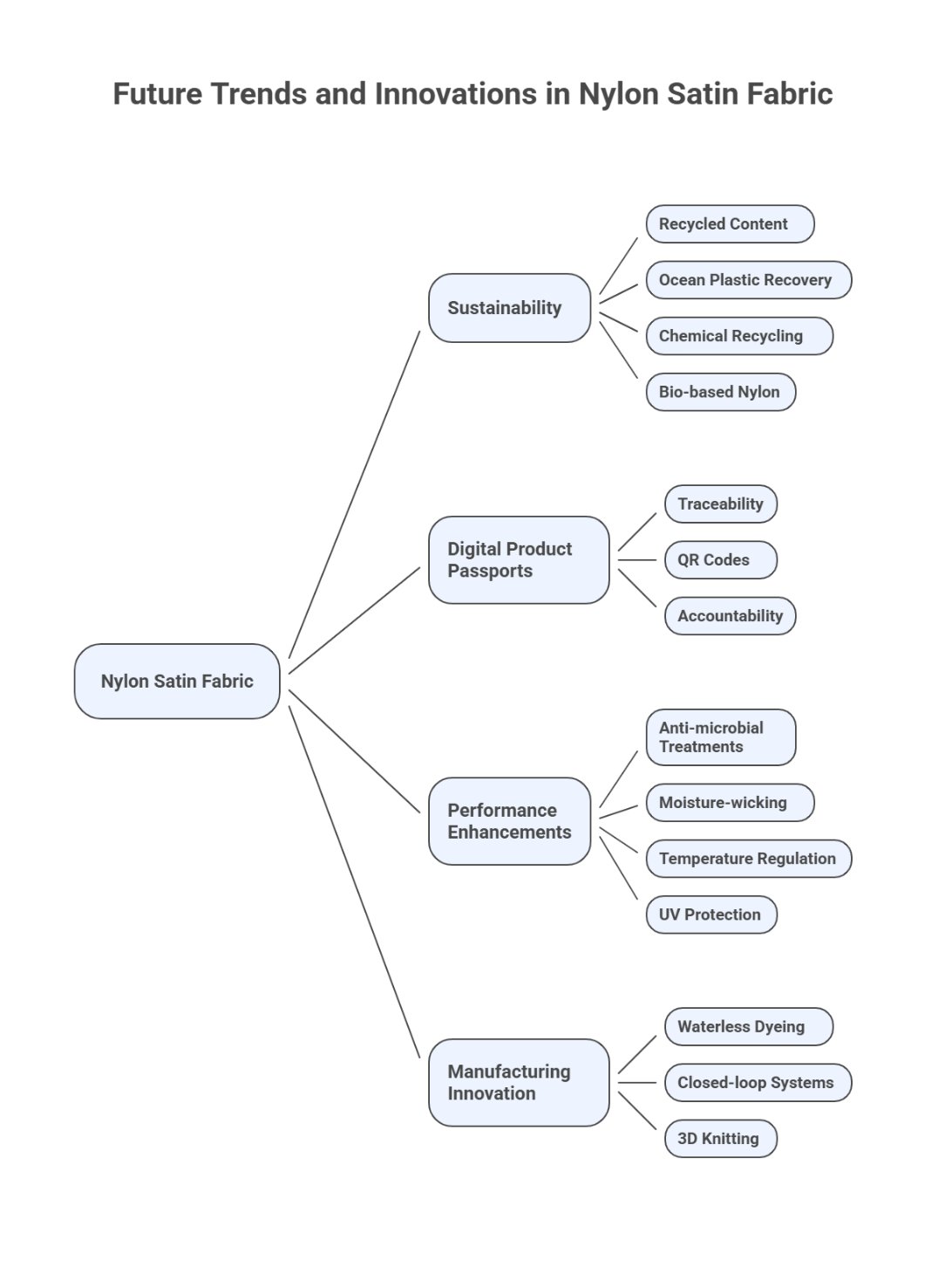Mind map outlining future innovations in nylon satin fabric including sustainability, digital product passports, performance enhancements, and manufacturing advancements