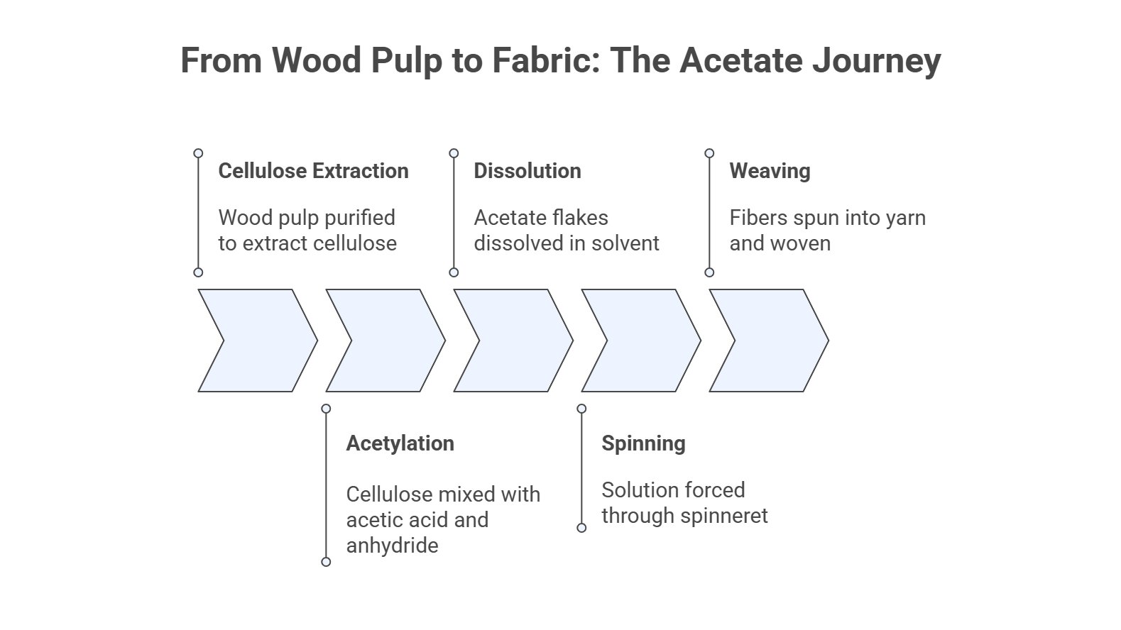 Infographic showing the acetate fabric manufacturing process, including cellulose extraction, acetylation, dissolution, spinning, and weaving
