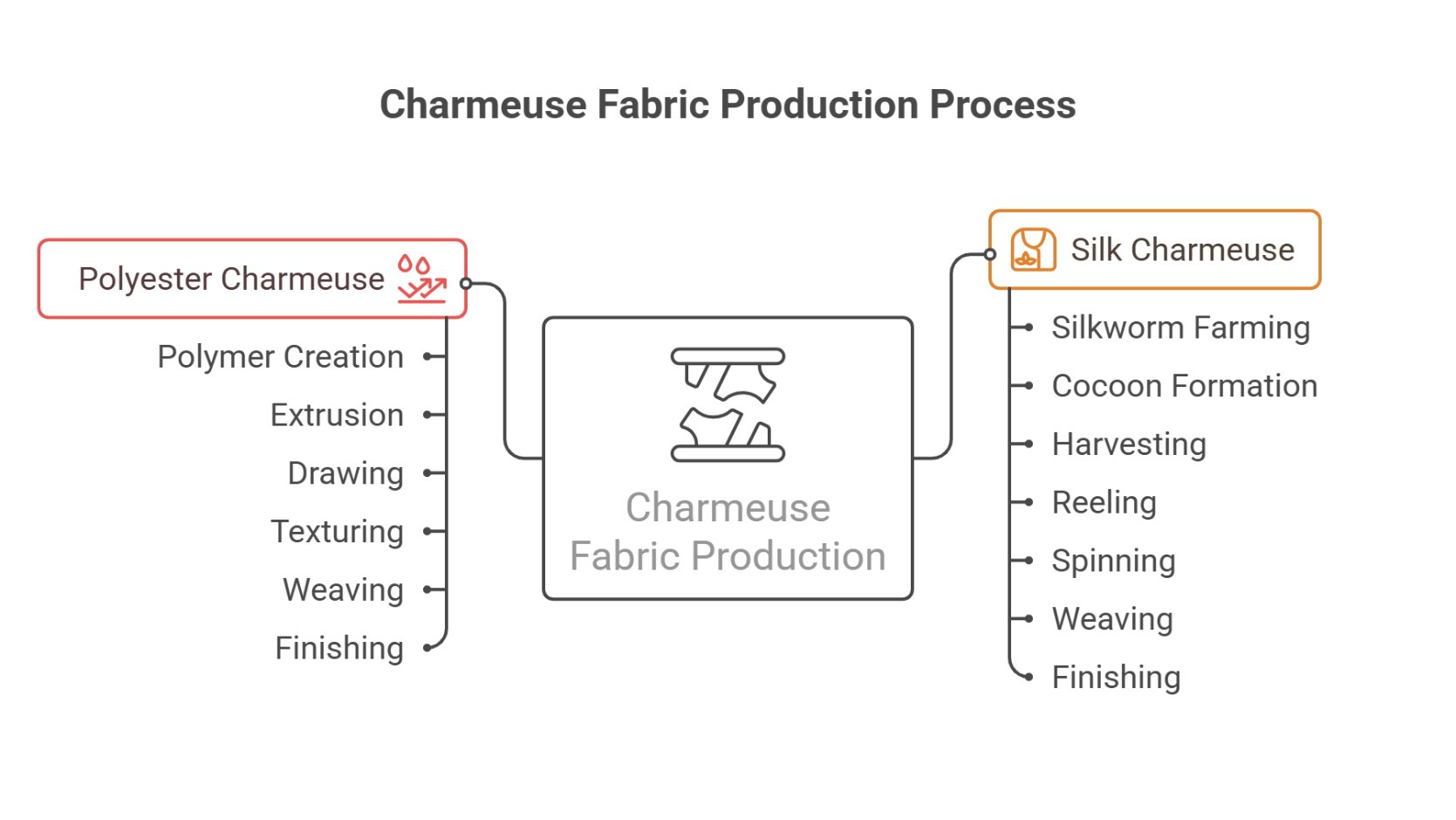 Infographic showing the production process for polyester charmeuse and silk charmeuse from raw material to finishing