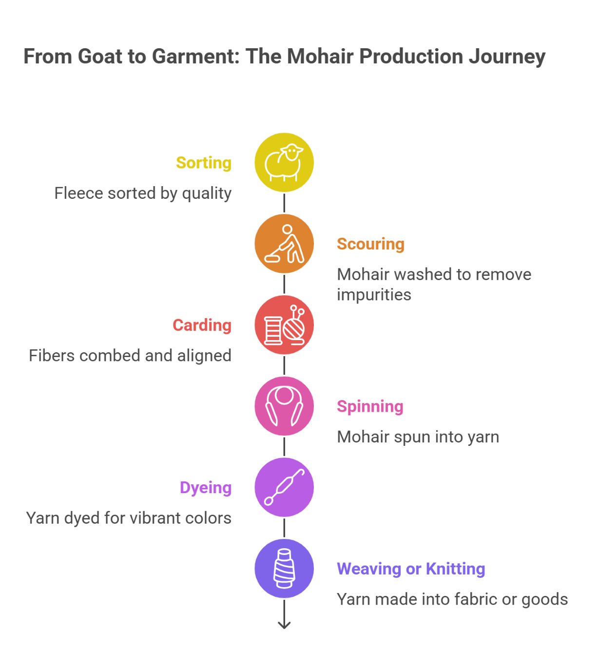 Infographic showing the mohair production process from sorting to knitting