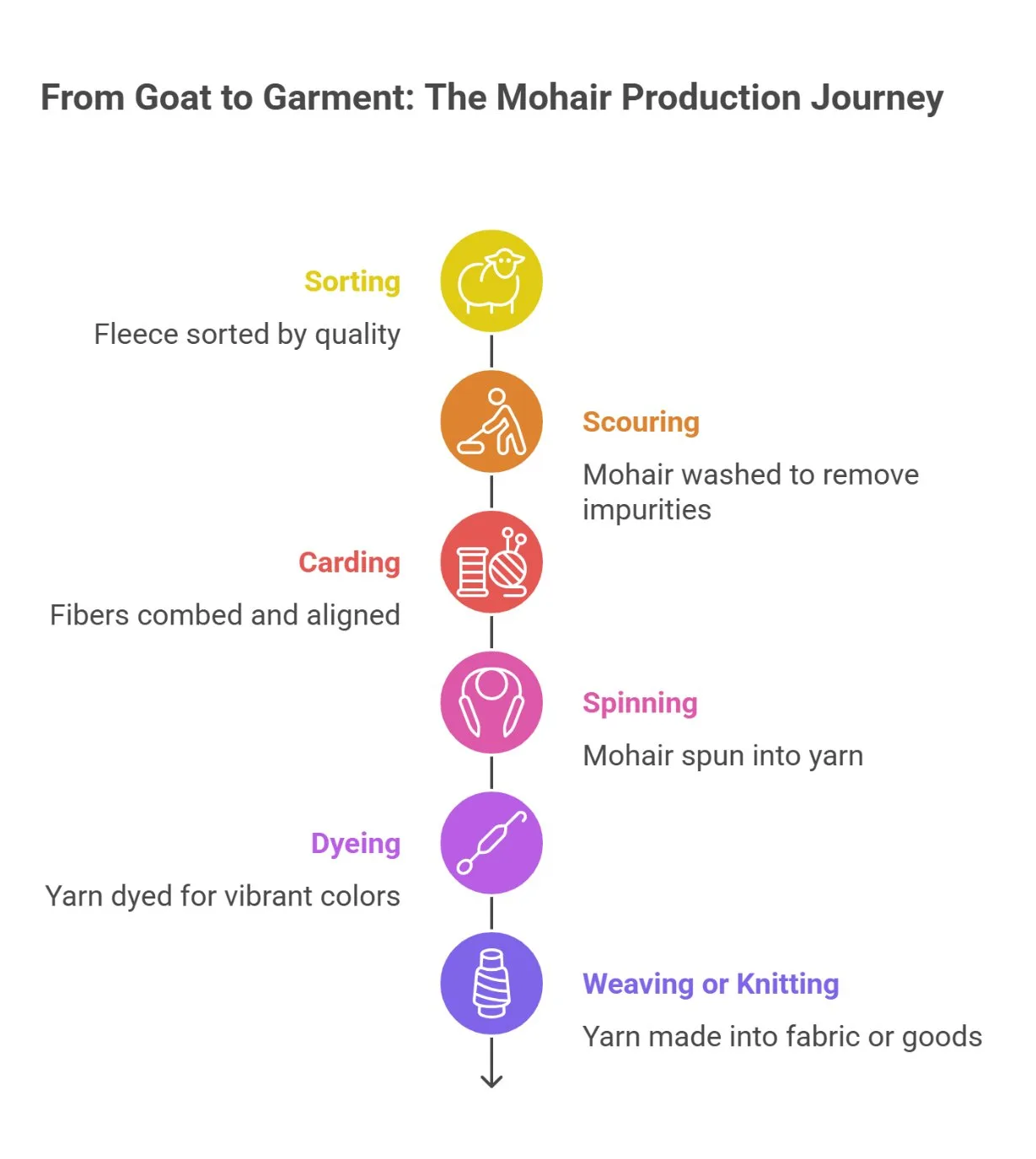 Infographic showing the mohair production process from sorting to knitting