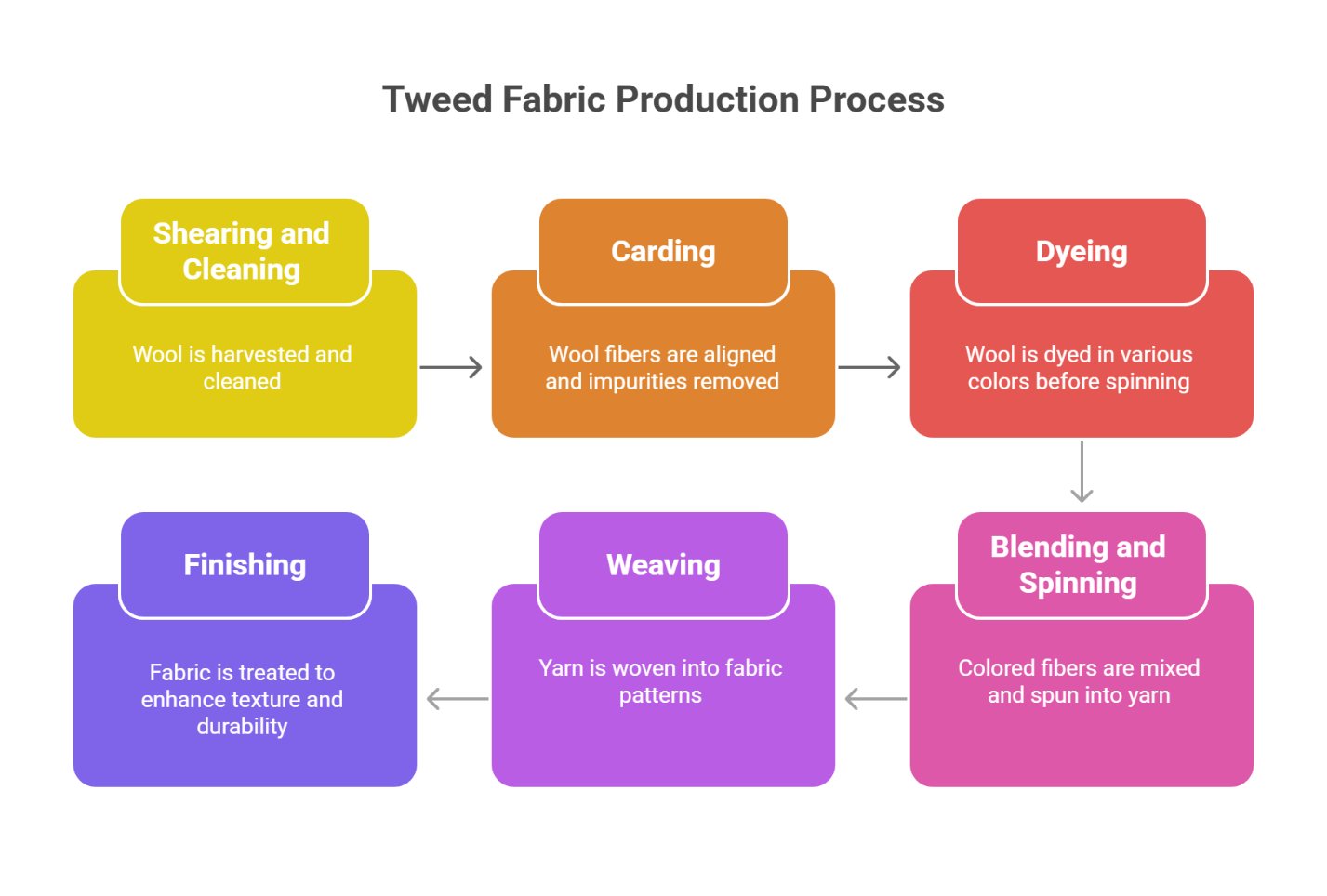 Tweed fabric production process showing shearing, carding, dyeing, weaving, and finishing