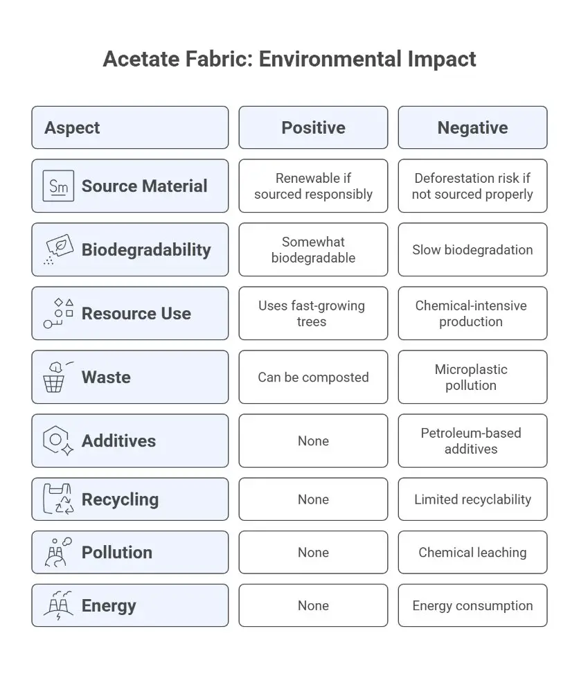 Infographic evaluating the environmental impact of acetate fabric across categories like biodegradability, resource use, waste, recycling, pollution, and energy consumption