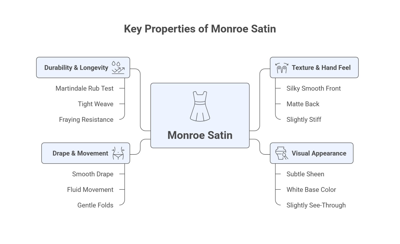 Infographic outlining durability, texture, drape, and appearance of Monroe satin fabric