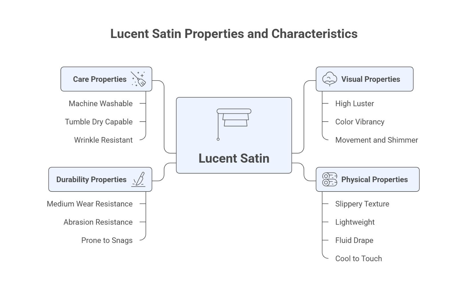 Infographic outlining lucent satin properties such as care, durability, visual qualities, and physical texture