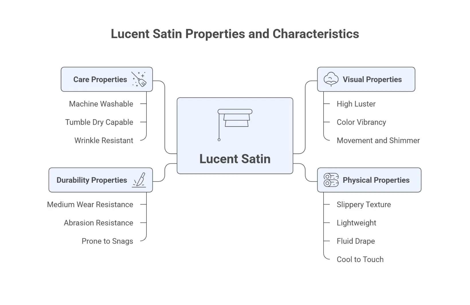 Infographic outlining lucent satin properties such as care, durability, visual qualities, and physical texture