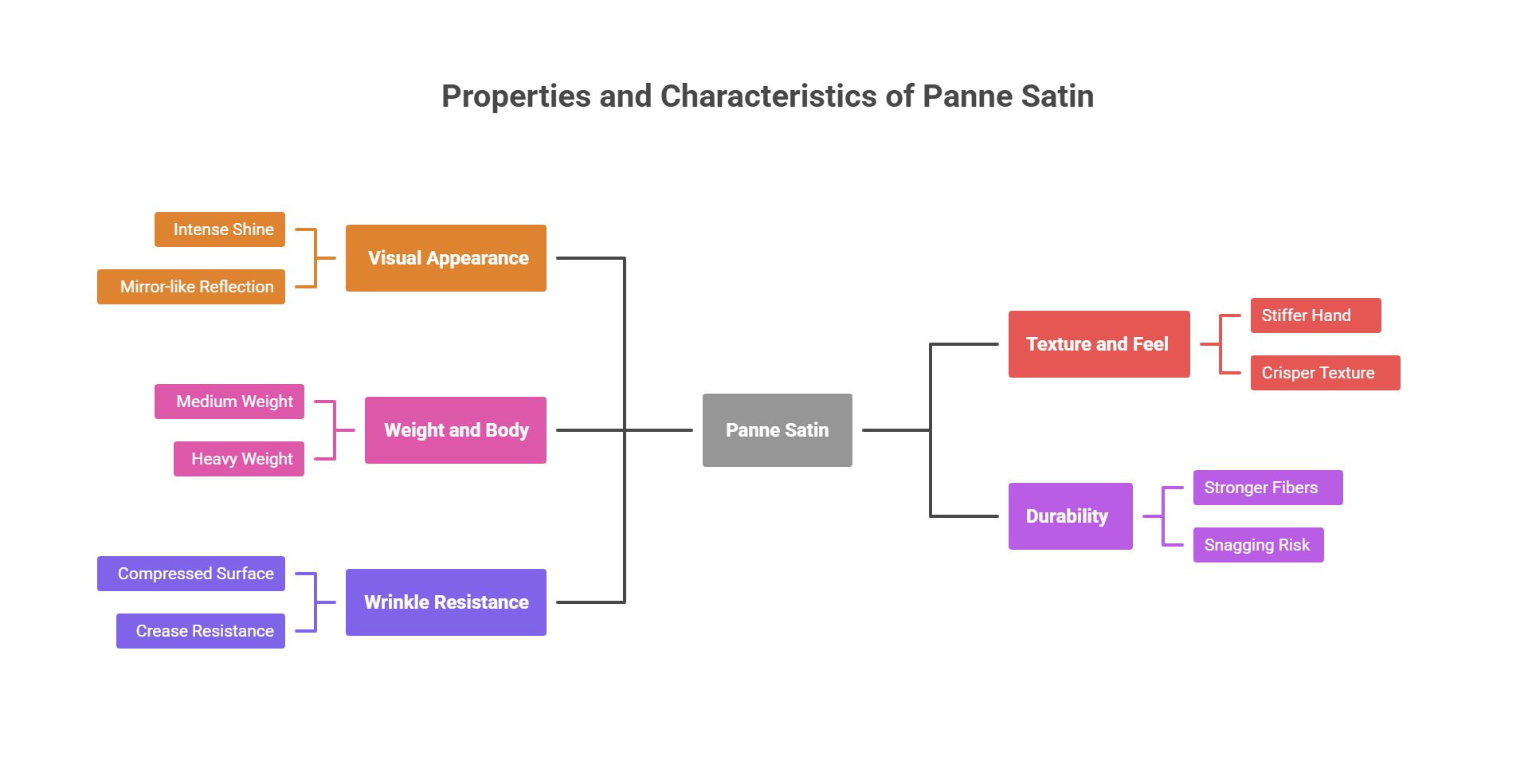 Infographic outlining the properties and characteristics of panne satin including shine, weight, texture, wrinkle resistance, and durability