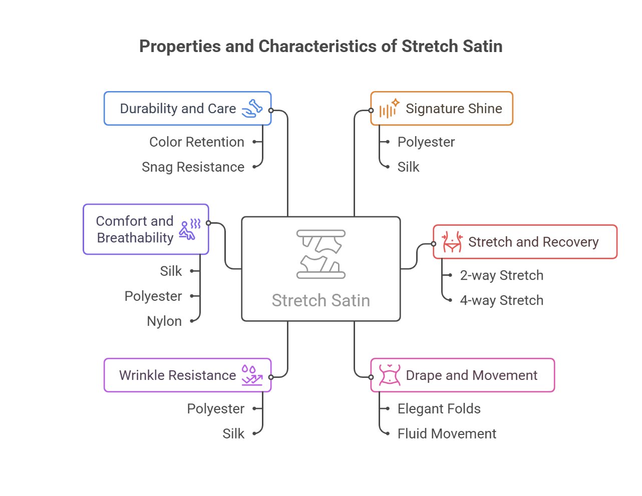 Infographic showing properties and characteristics of stretch satin fabric