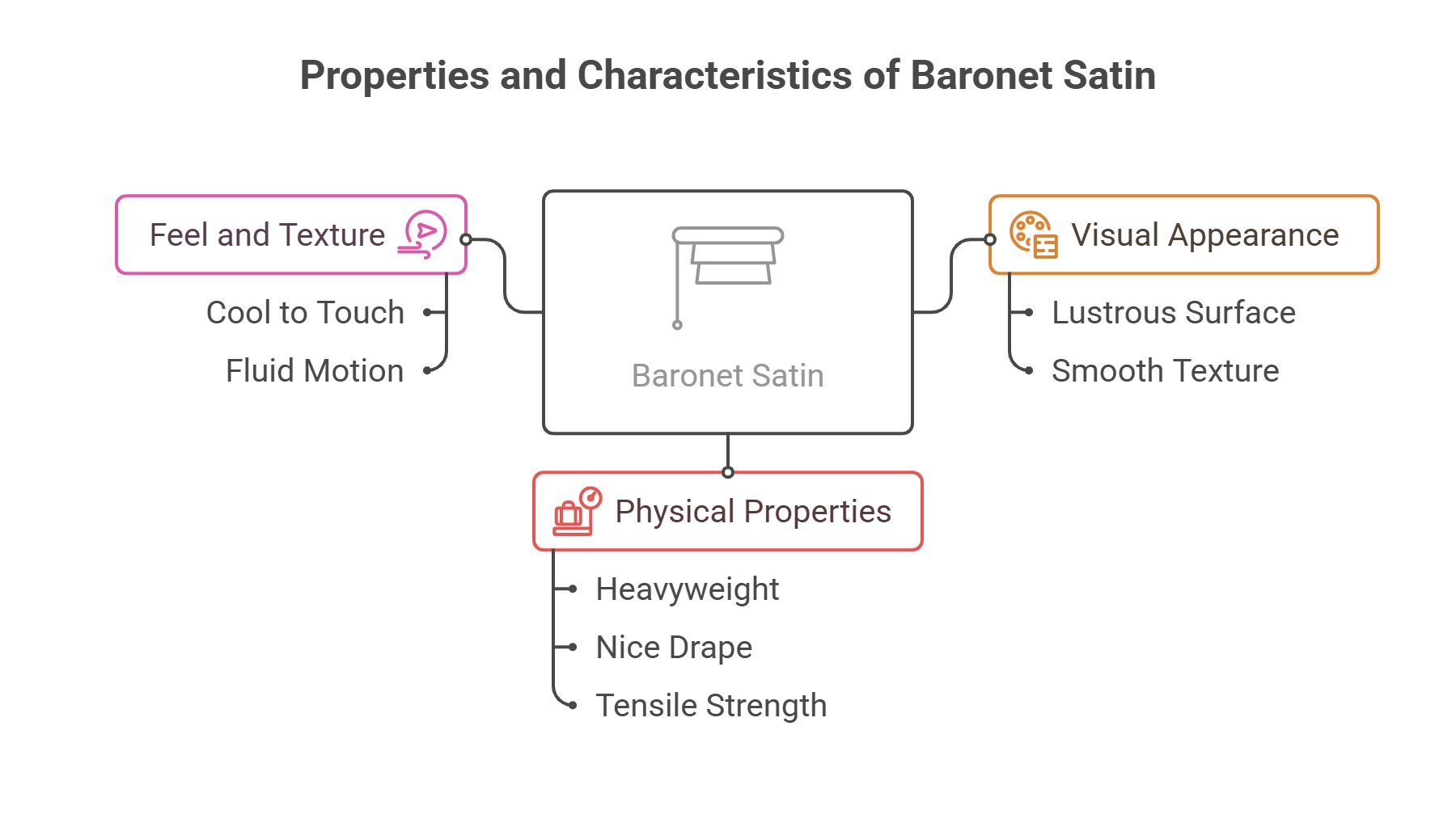 Infographic explaining the properties of baronet satin including cool touch, fluid motion, lustrous surface, smooth texture, heavyweight quality, drape, and tensile strength