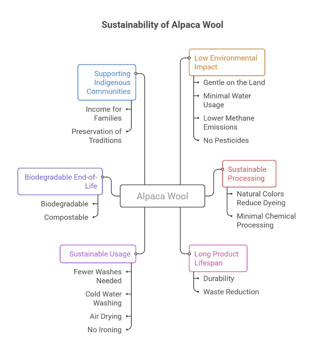 Infographic explaining the sustainability benefits of alpaca wool