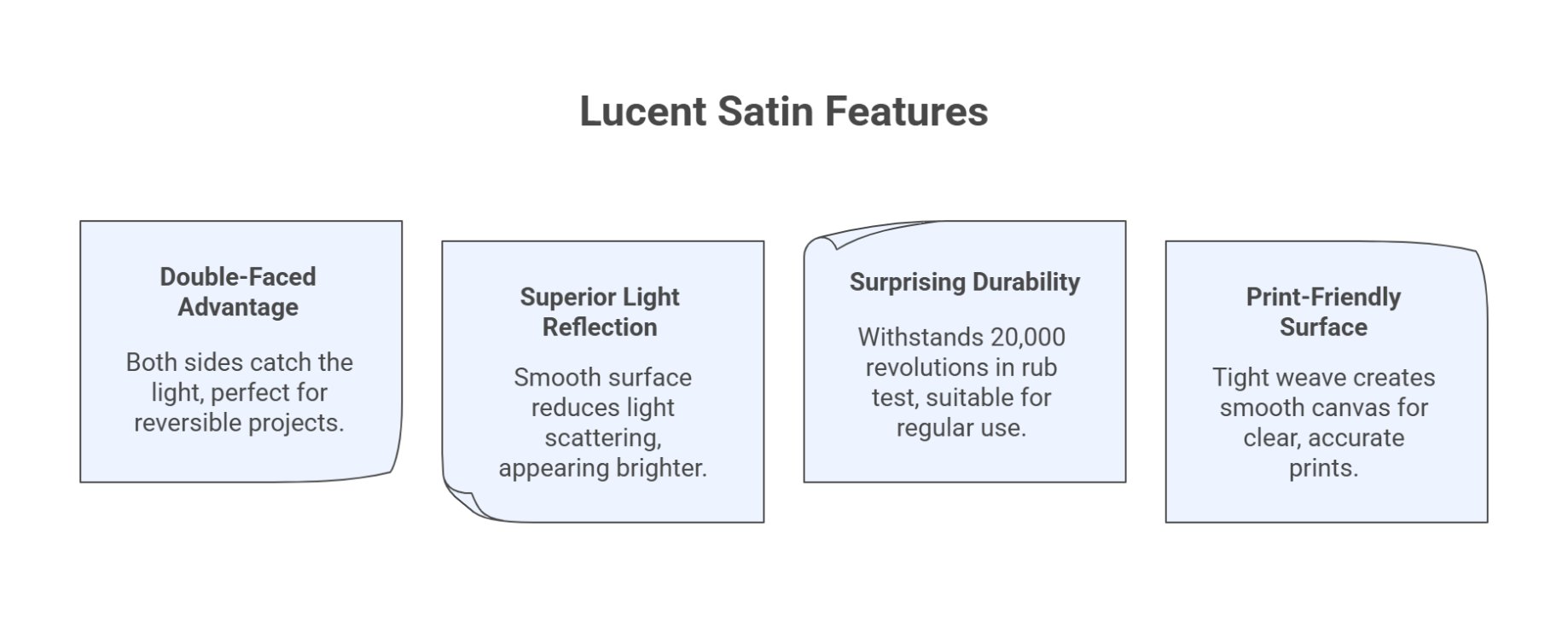 Infographic highlighting lucent satin features including double faced shine, strong light reflection, durability, and print friendly surface
