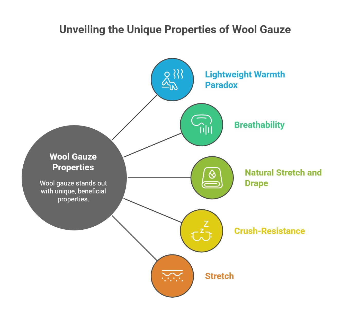 Infographic explaining unique properties of wool gauze fabric