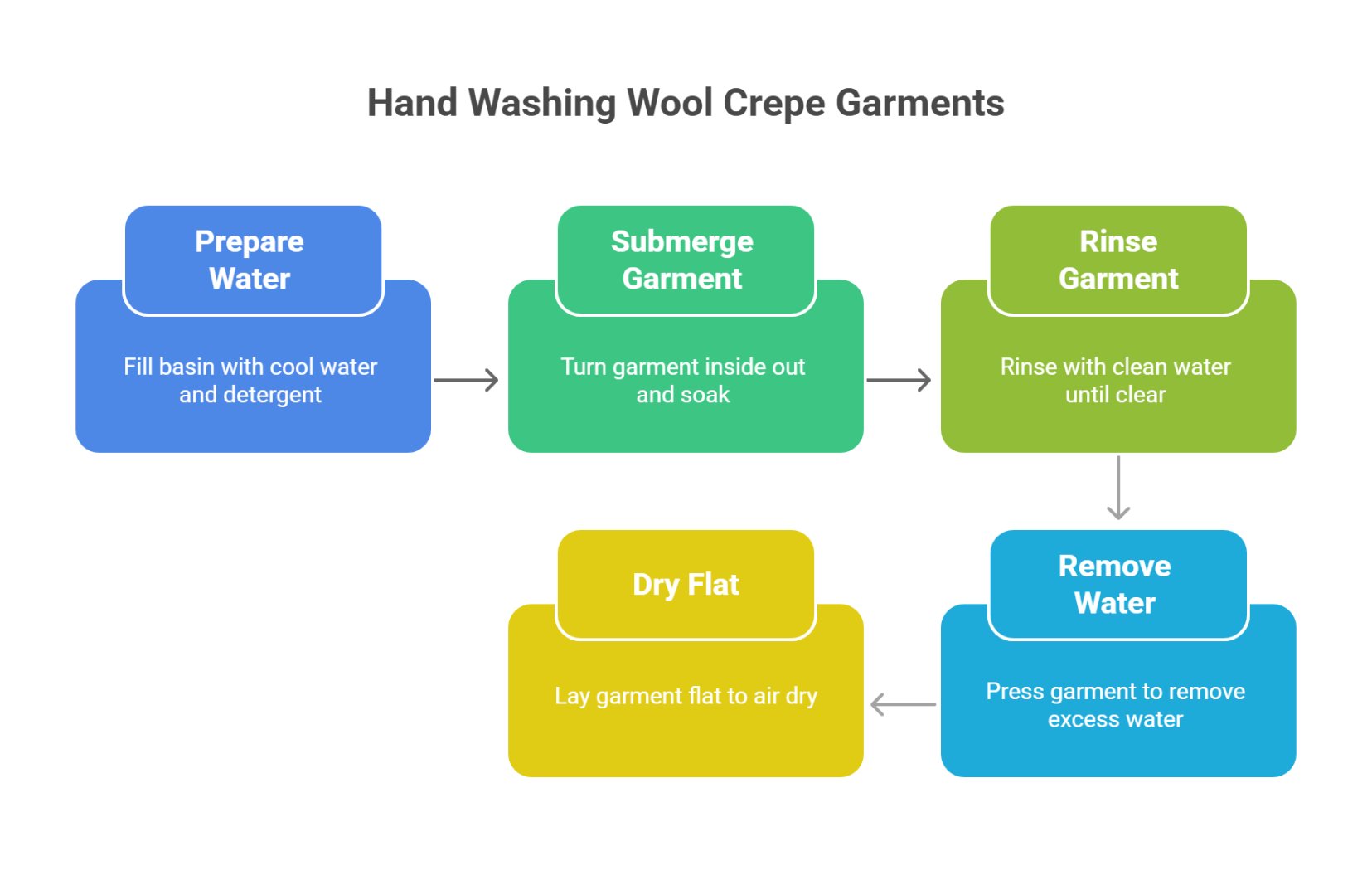 Step by step guide showing how to hand wash wool crepe garments safely