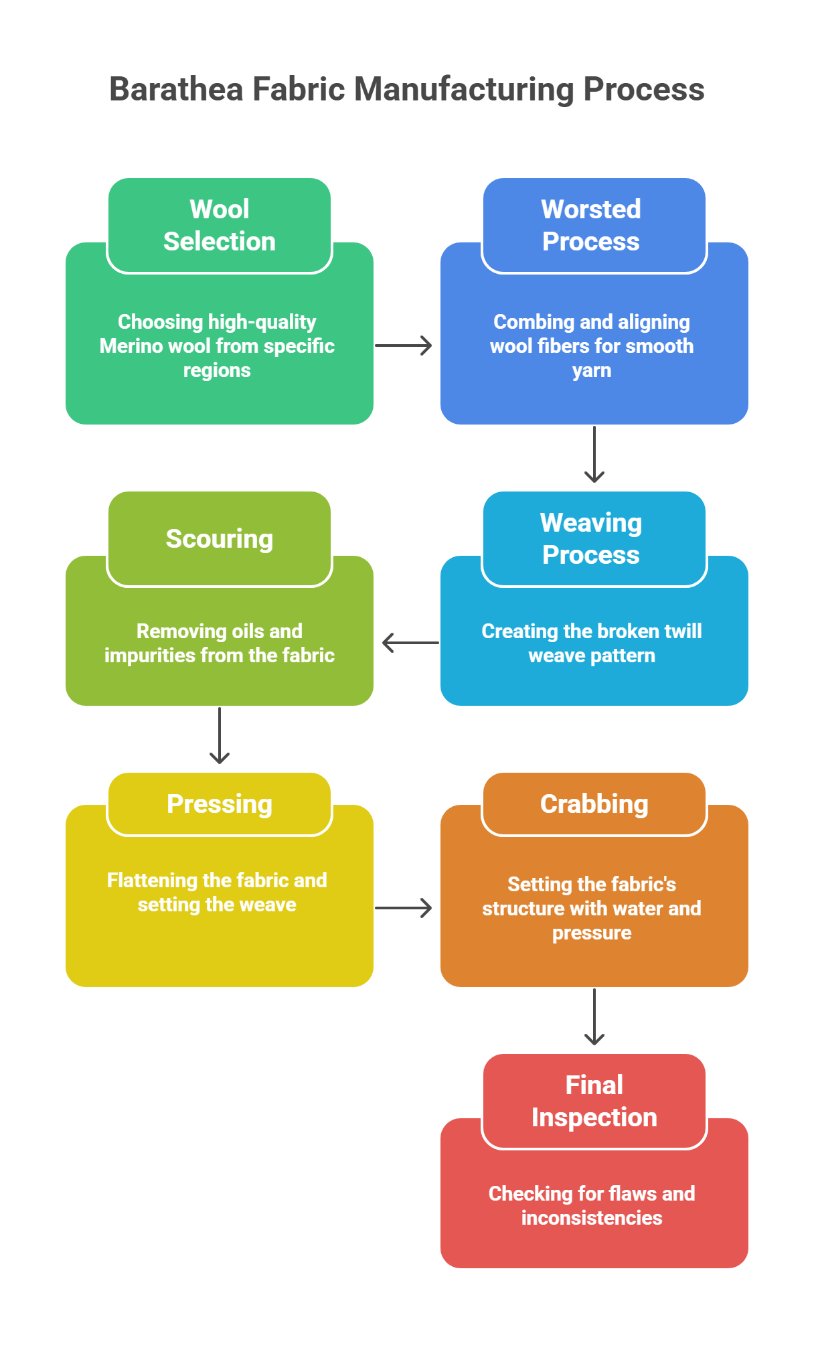 Infographic showing the step by step manufacturing process of barathea fabric