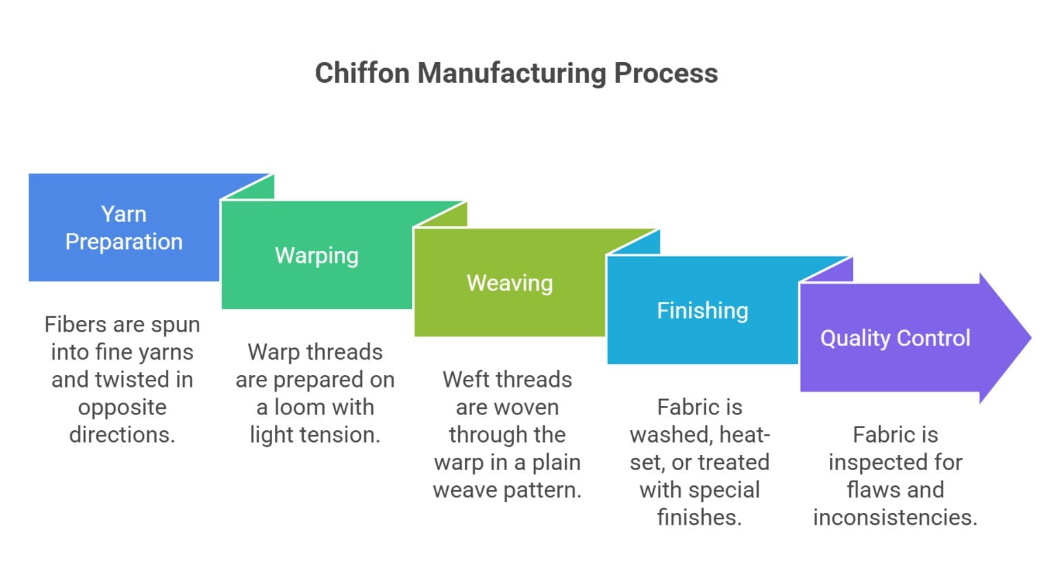 Infographic explaining how chiffon fabric is made from yarn to finished textile