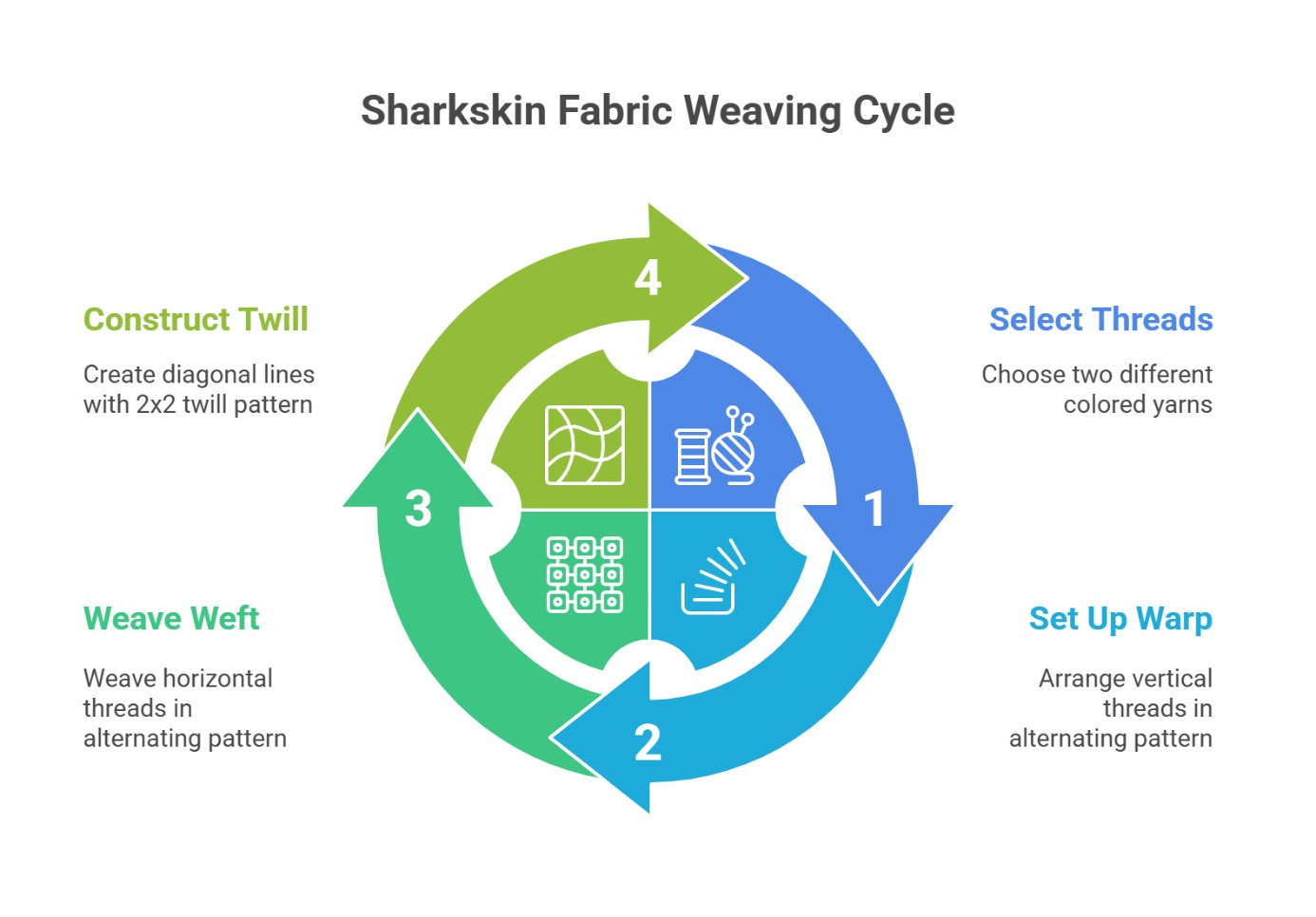 Infographic explaining how sharkskin fabric is made using a twill weave with alternating colored threads