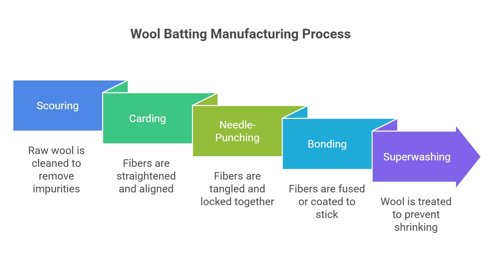 Wool batting manufacturing process infographic showing scouring carding needle punching bonding and superwashing