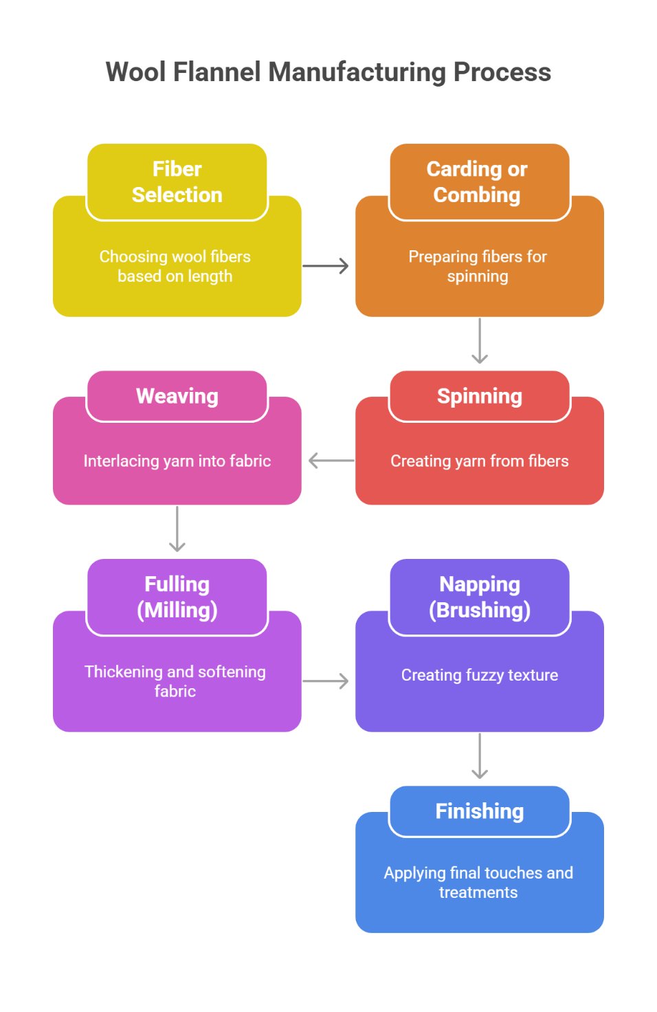 Diagram showing the wool flannel manufacturing process from fiber selection to finishing