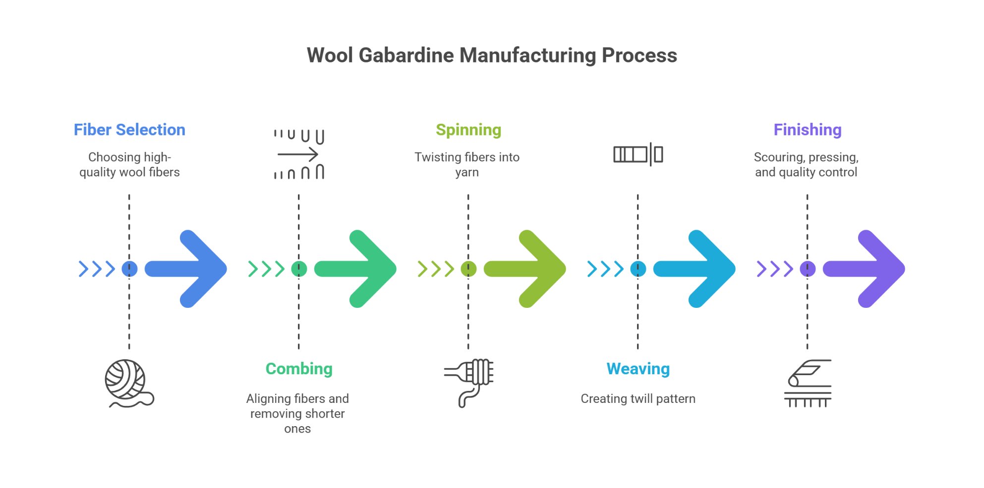 Step by step diagram showing the wool gabardine manufacturing process from fiber to fabric