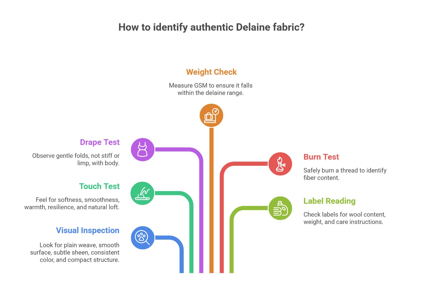 Guide showing how to identify authentic delaine fabric using touch, drape, weight, and label checks