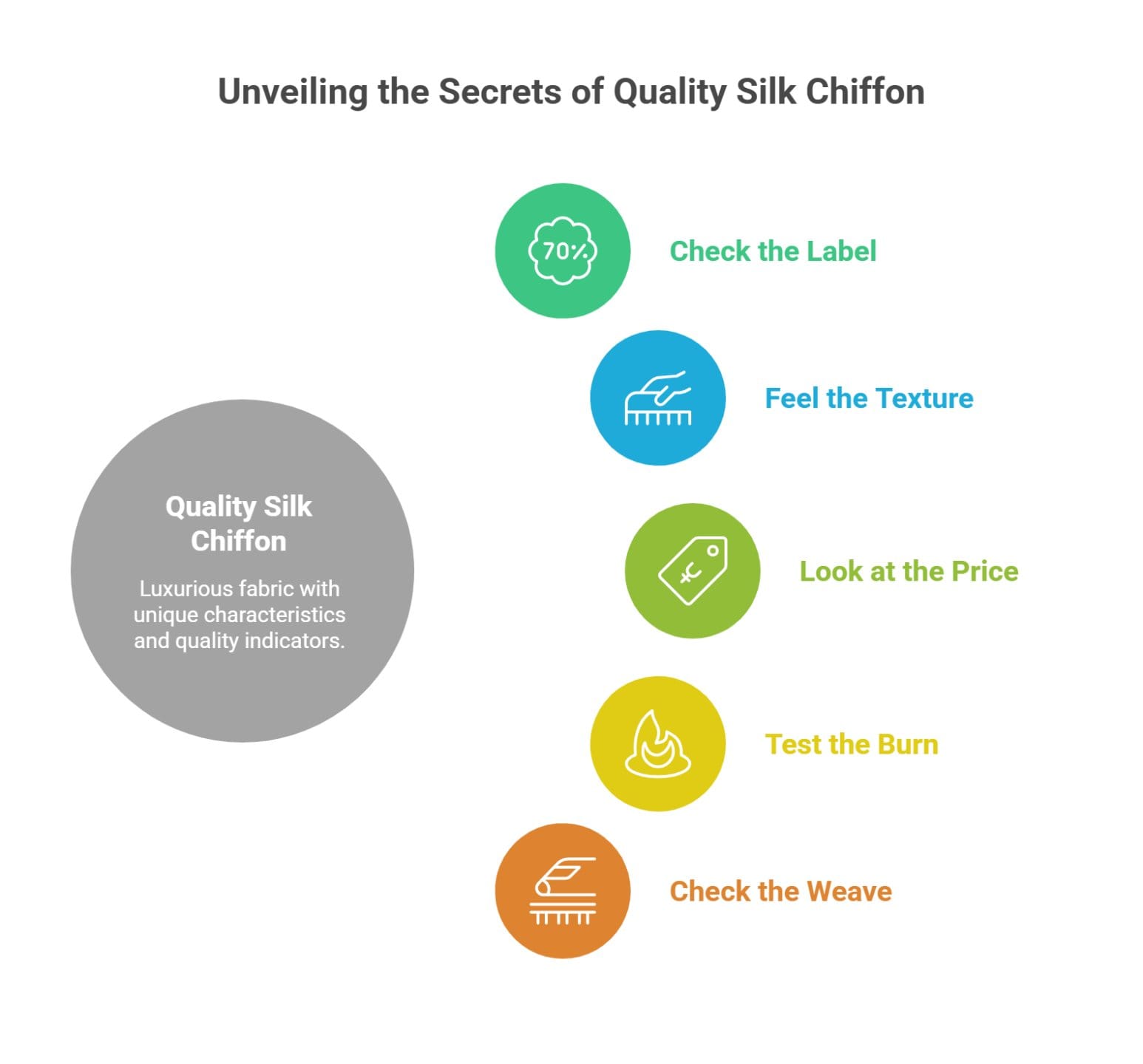 Infographic showing how to identify quality silk chiffon with label check texture test and weave inspection