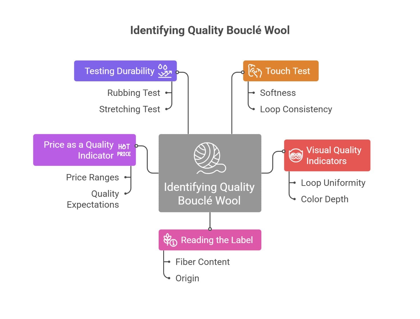 Infographic showing how to identify quality bouclé wool through durability tests, touch, visual inspection, and label reading