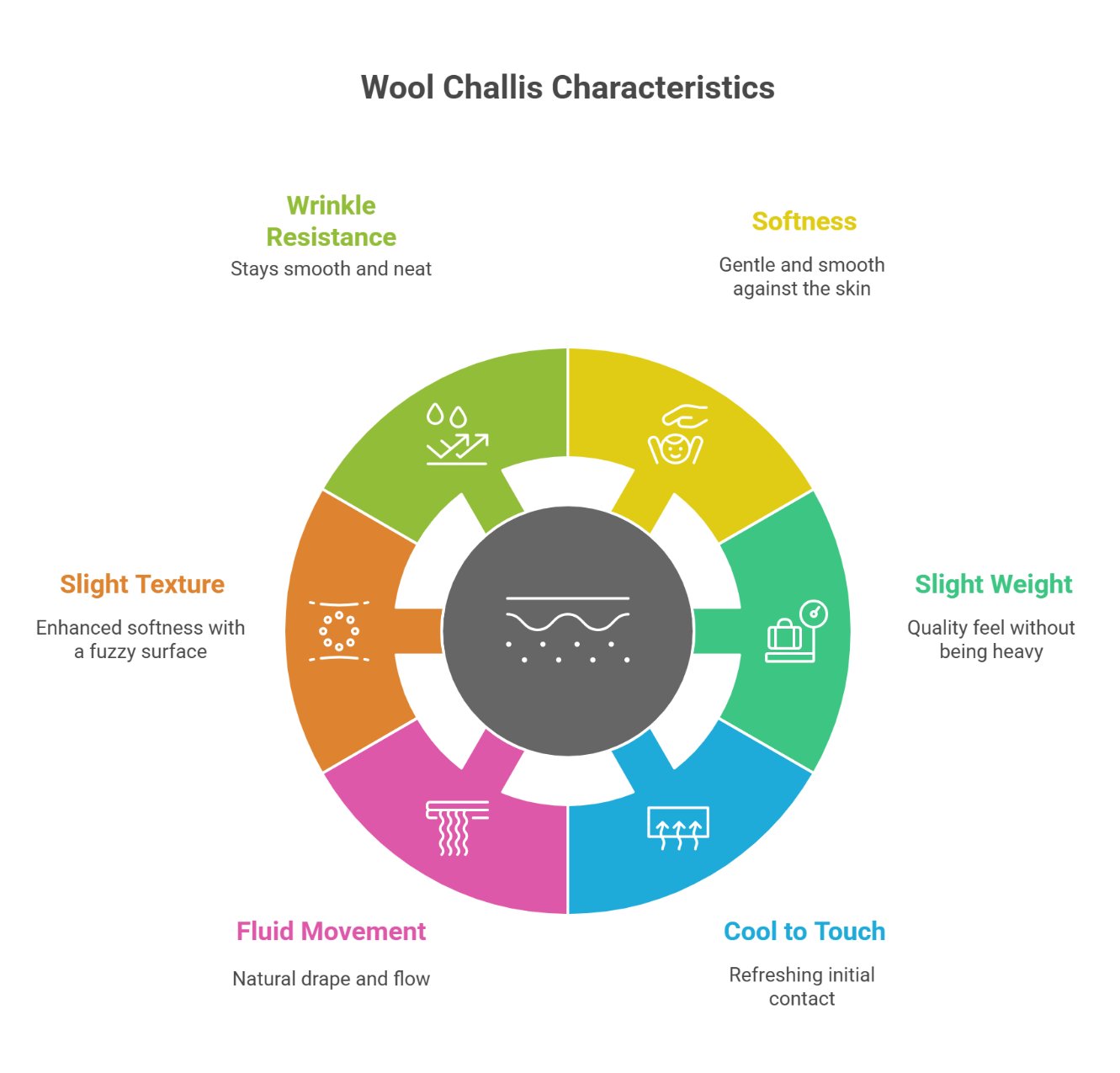 Wool challis characteristics infographic showing softness, drape, light weight, and wrinkle resistance