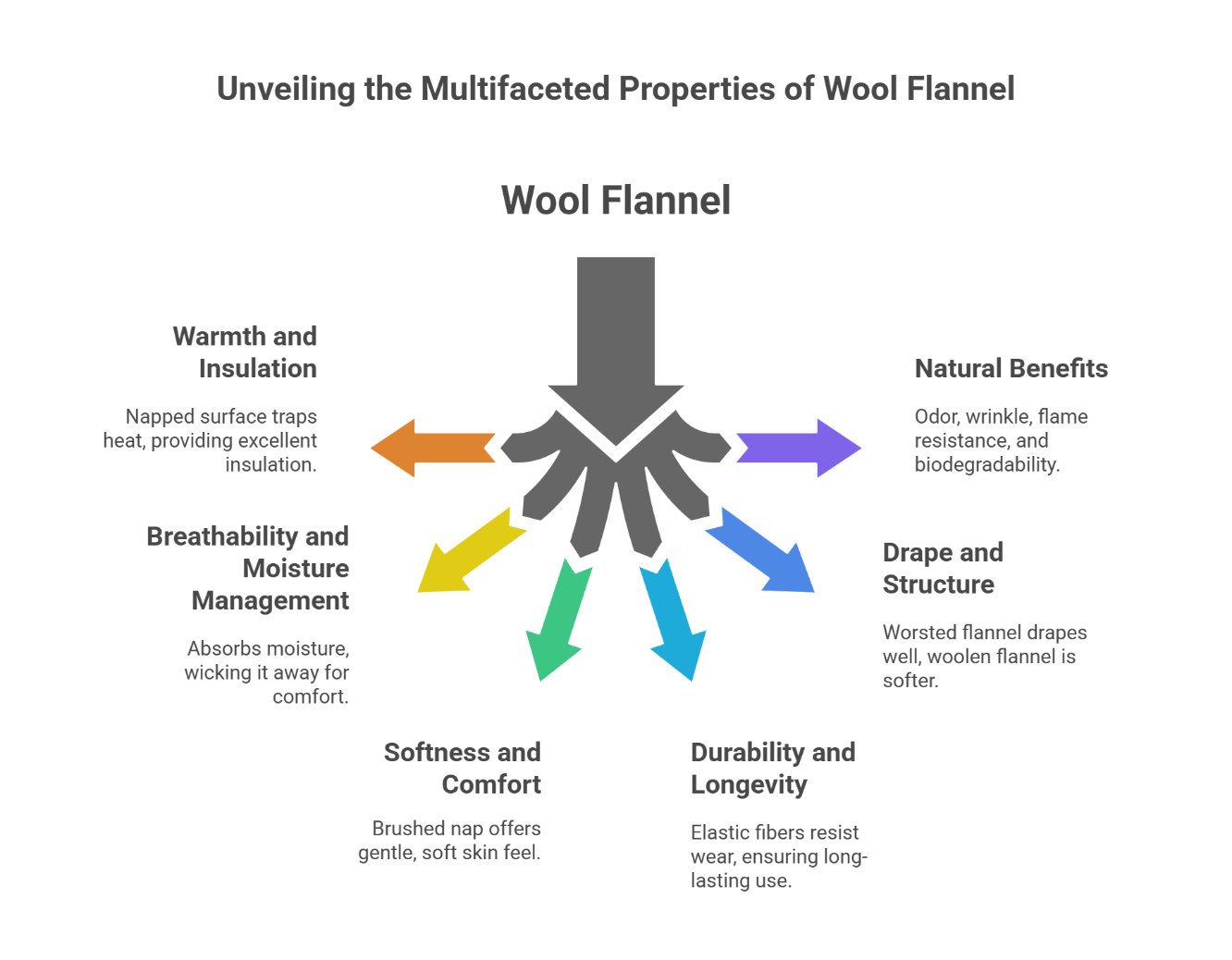 Infographic highlighting warmth, breathability, softness, and durability of wool flannel