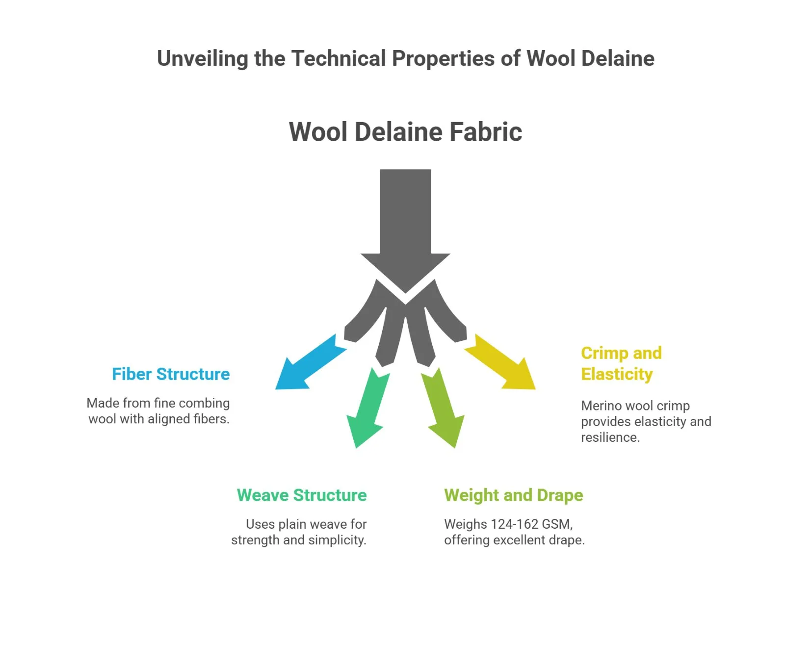 Infographic explaining fiber structure, weave, elasticity, weight, and drape of wool delaine fabric
