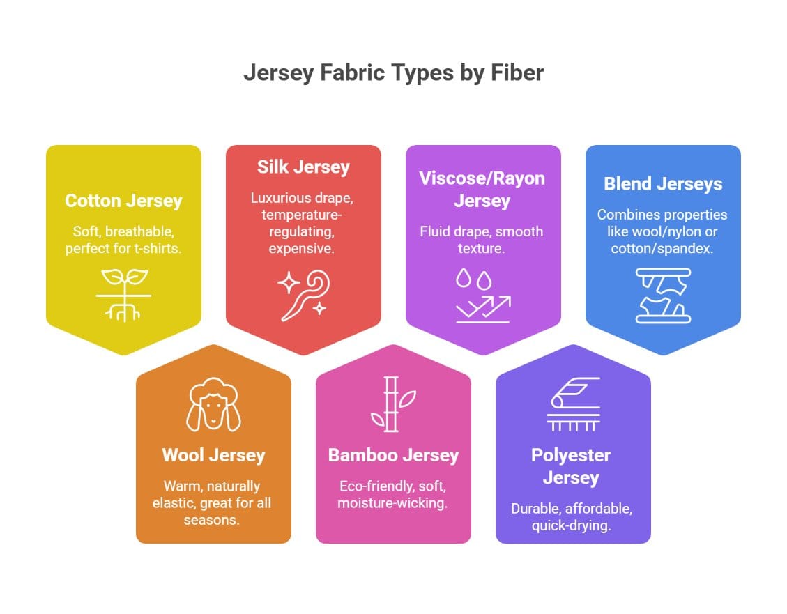 Jersey fabric types infographic showing cotton wool bamboo silk polyester and blends