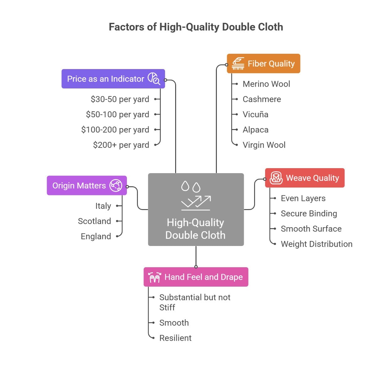 Infographic showing factors of high quality double cloth including fiber quality, weave, origin, and drape