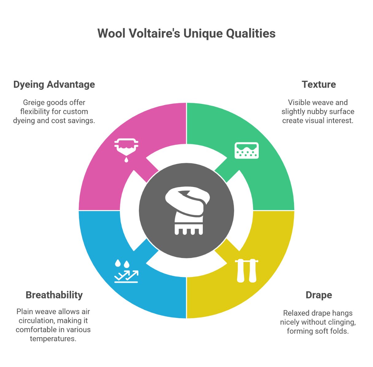 Infographic highlighting breathability, texture, drape, and dyeing advantages of wool Voltaire