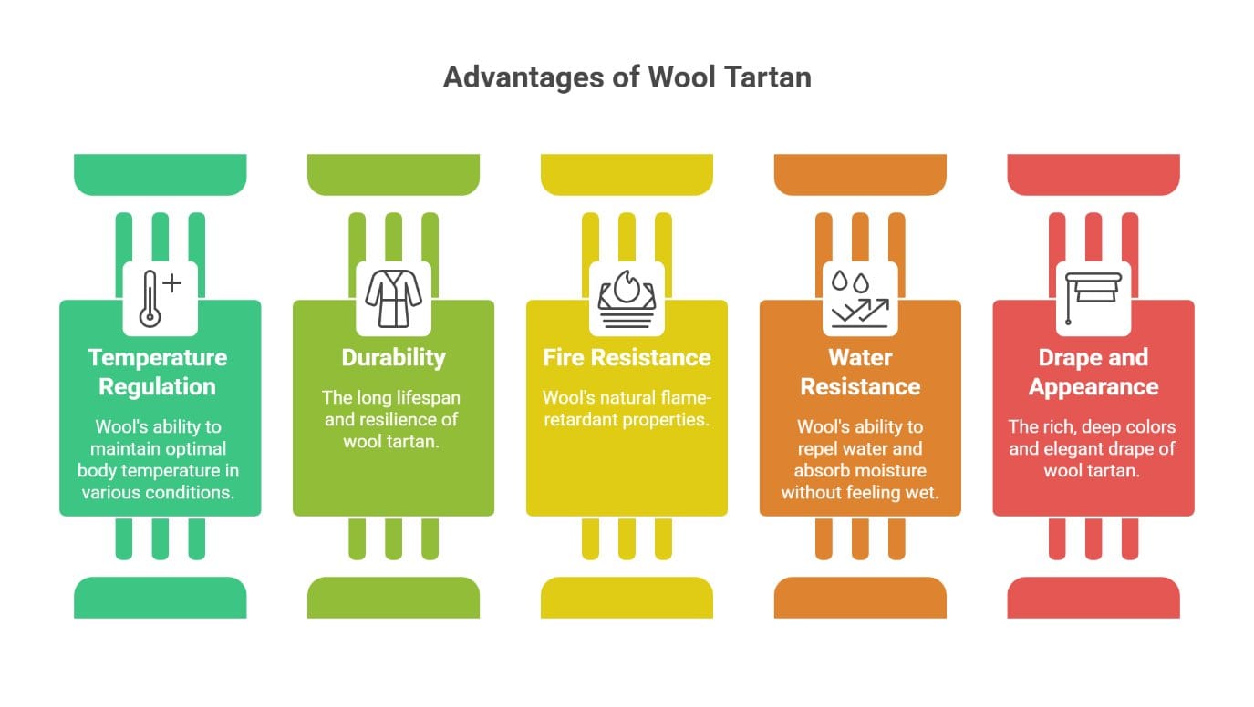 Infographic showing advantages of wool tartan including durability, temperature regulation, and water resistance