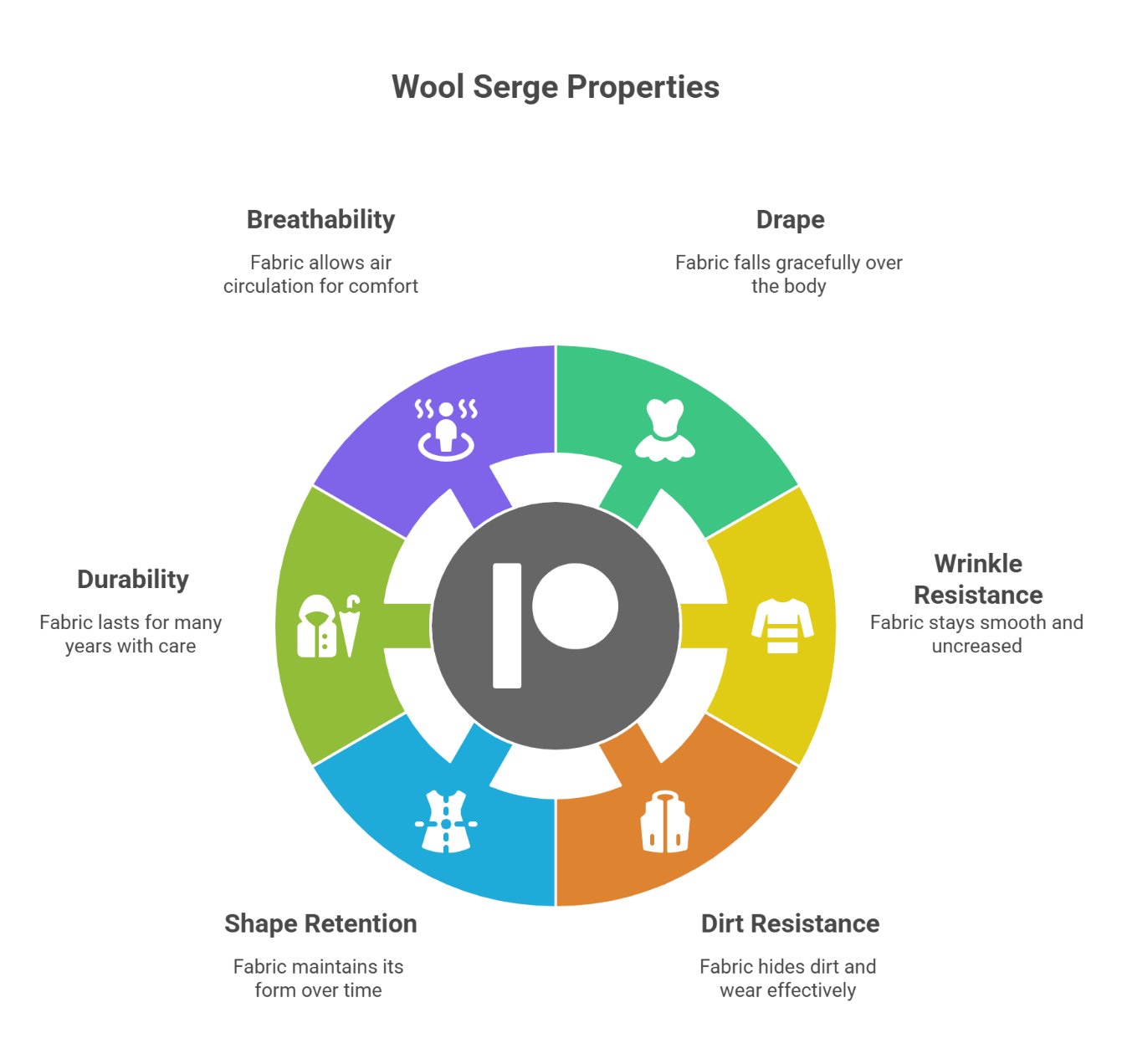 Infographic highlighting breathability, durability, drape, and wrinkle resistance of wool serge