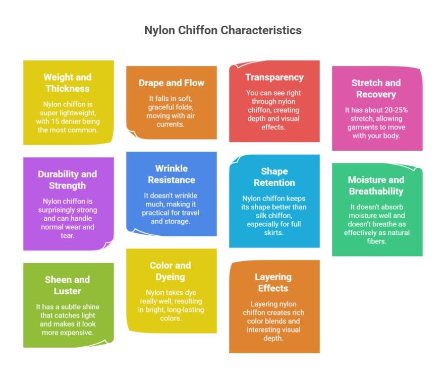 Infographic chart showing nylon chiffon properties including lightweight feel, transparency, stretch, durability, wrinkle resistance, and color retention
